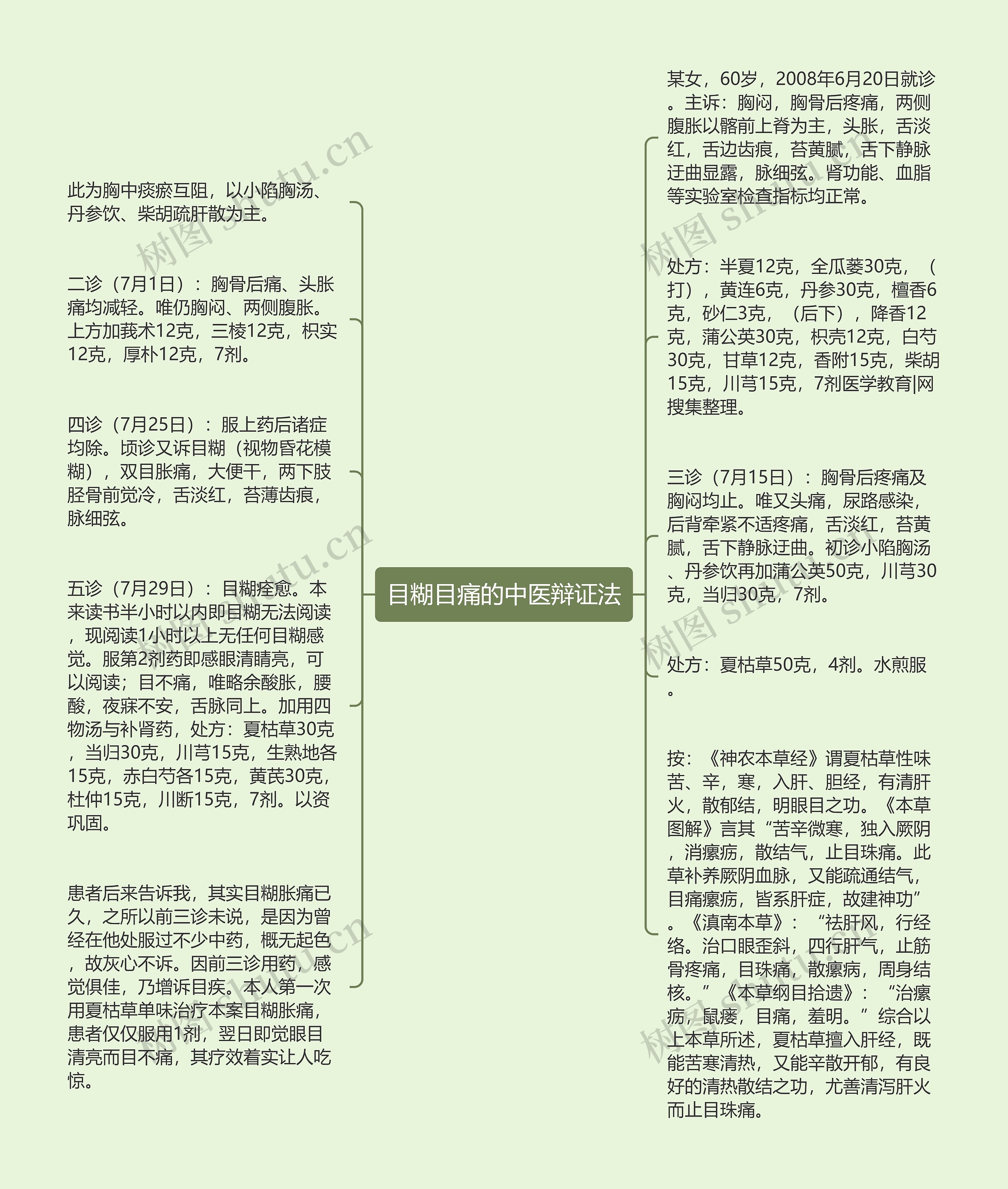 目糊目痛的中医辩证法思维导图