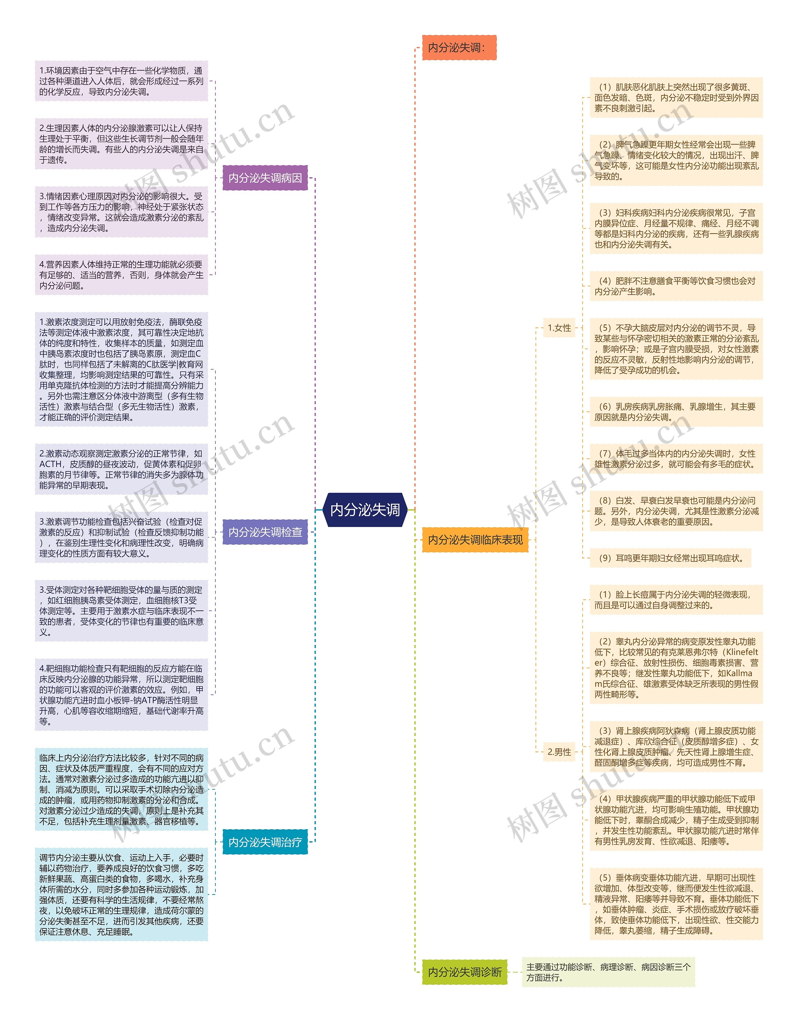 内分泌失调思维导图