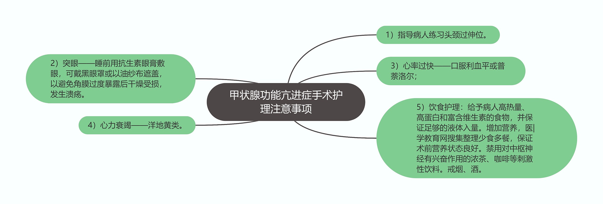 甲状腺功能亢进症手术护理注意事项思维导图