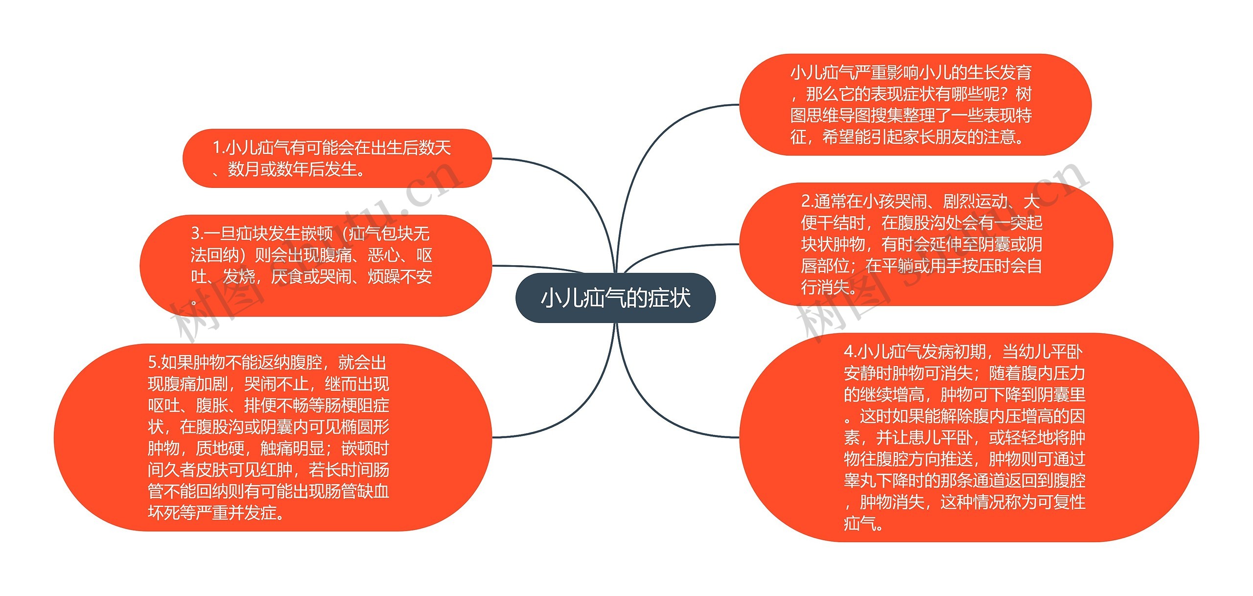 小儿疝气的症状思维导图