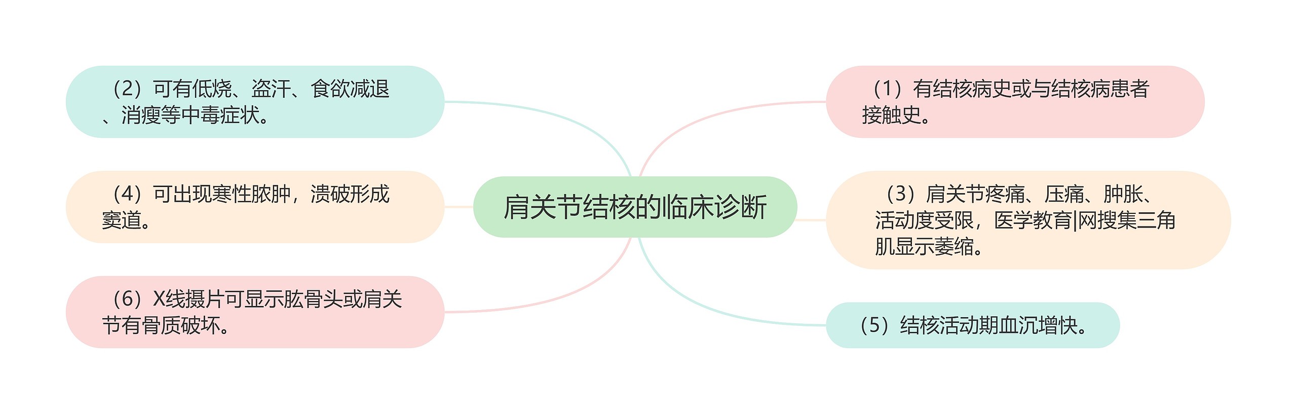 肩关节结核的临床诊断 肩关节结核的临床诊断