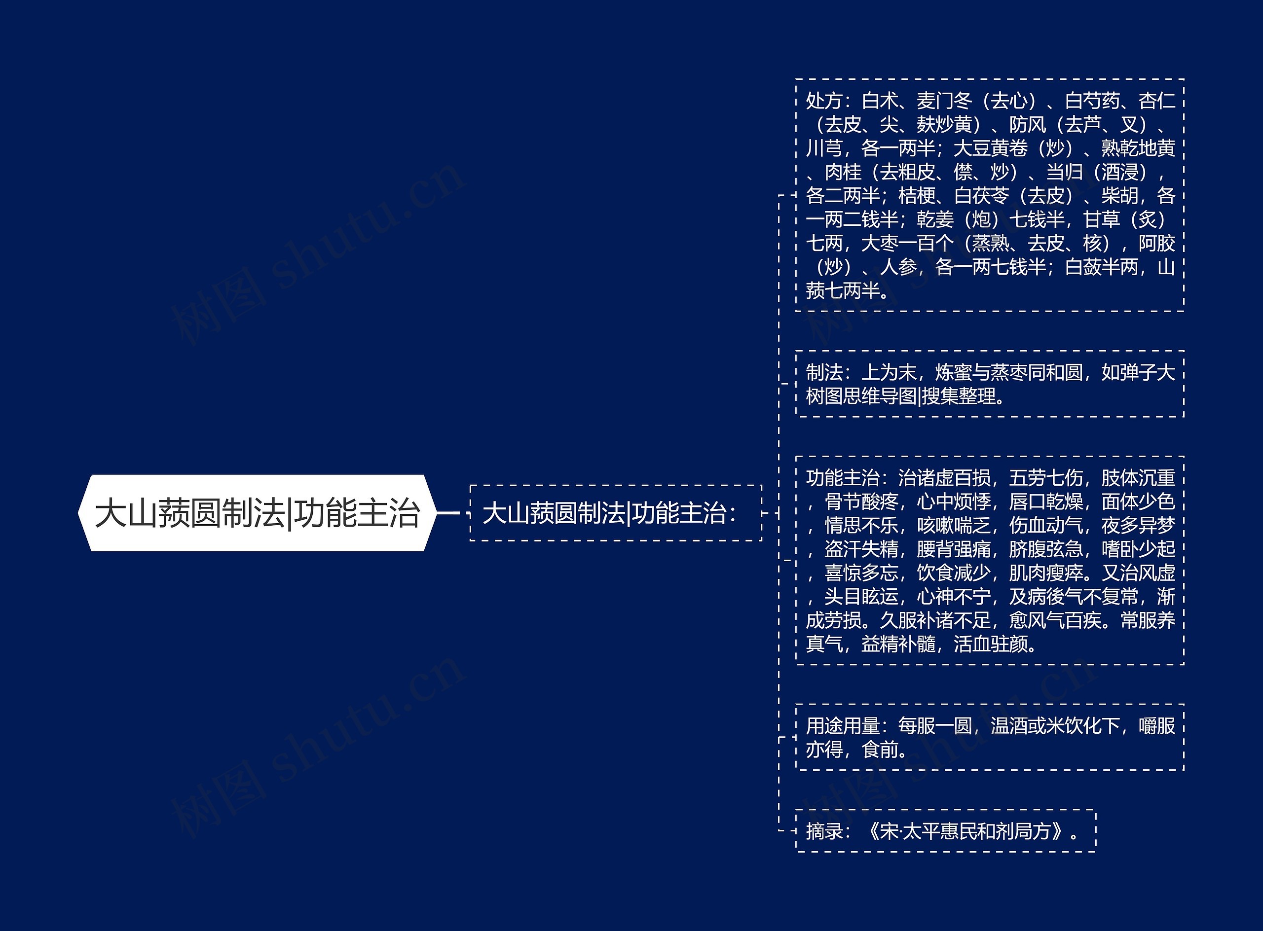 大山蓣圆制法|功能主治思维导图