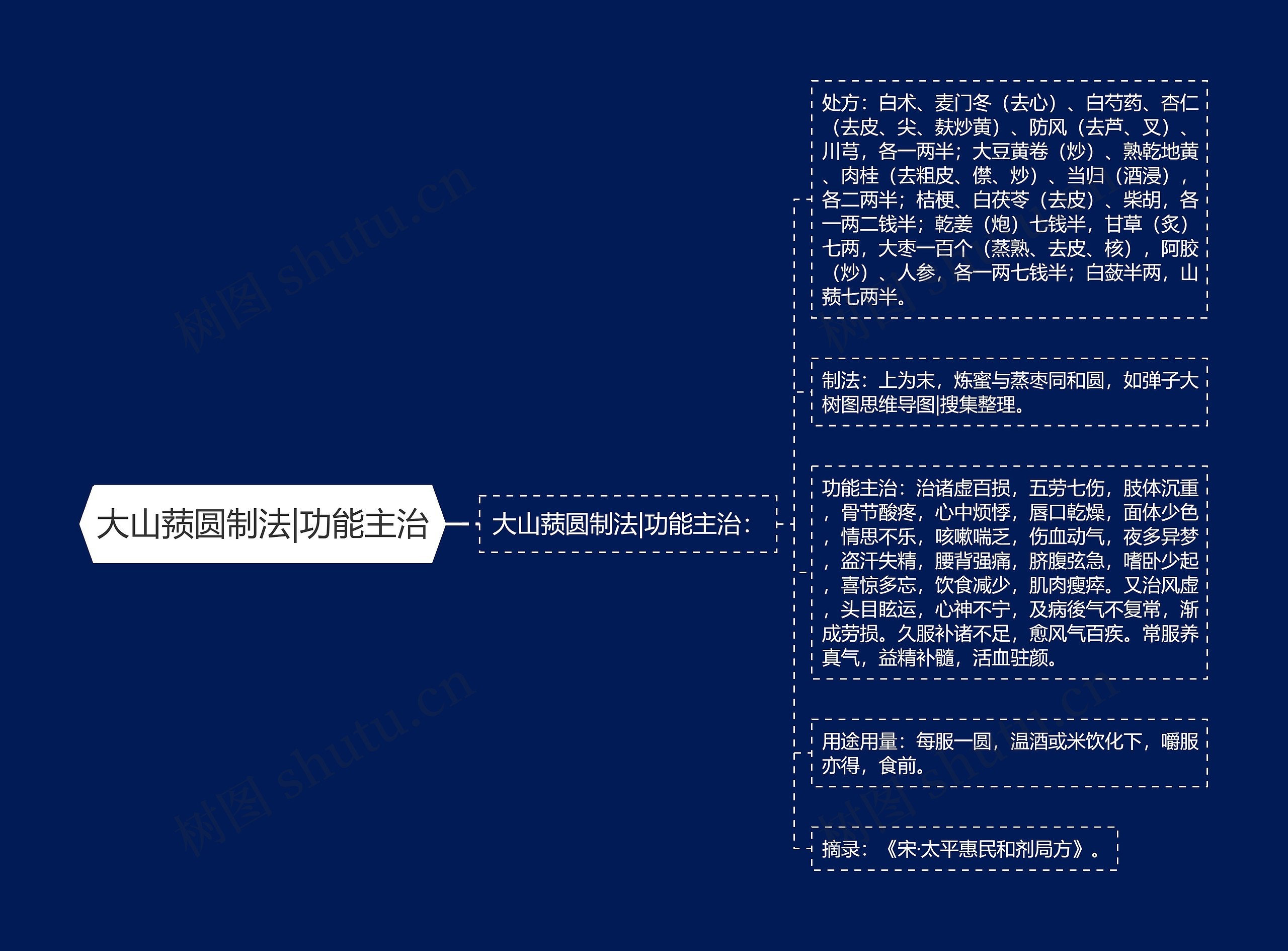 大山蓣圆制法|功能主治 大山蓣圆制法|功能主治