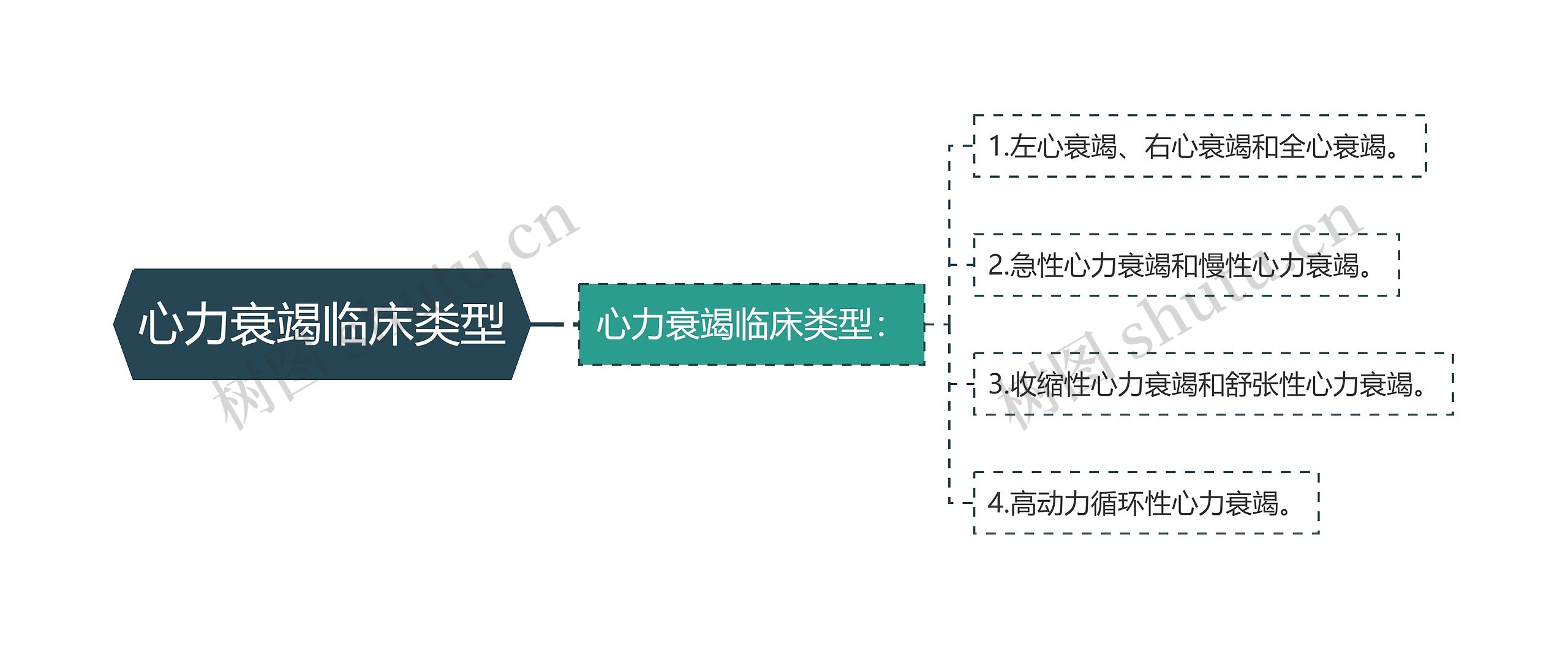 心力衰竭临床类型