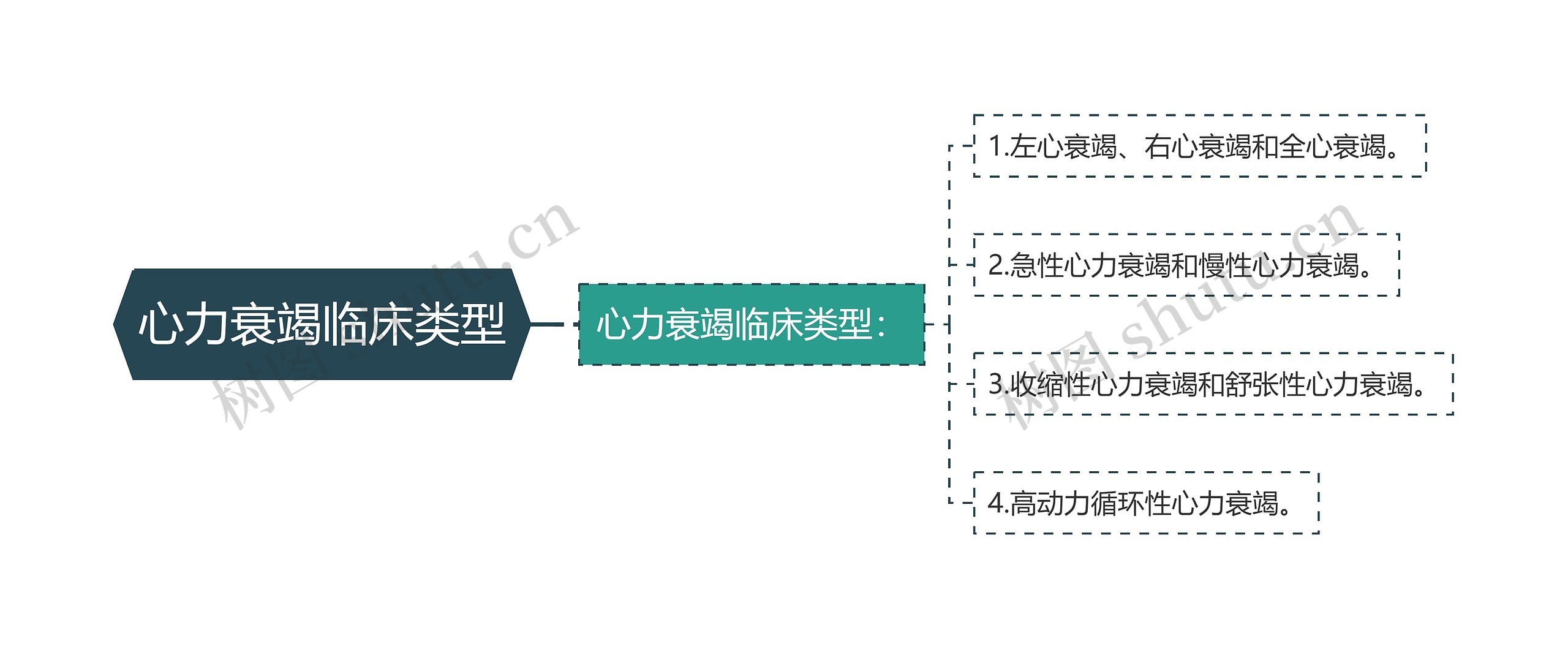 心力衰竭临床类型思维导图