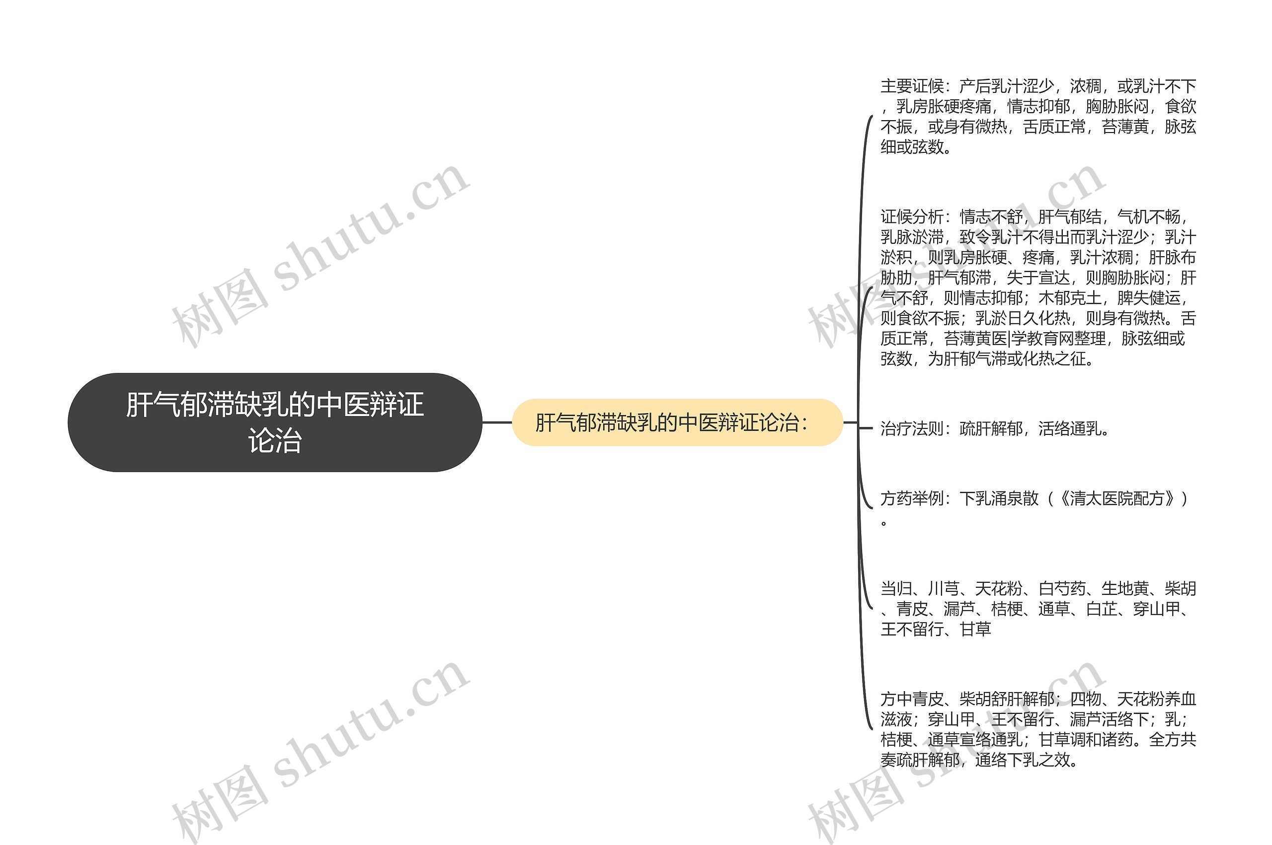 肝气郁滞缺乳的中医辩证论治思维导图