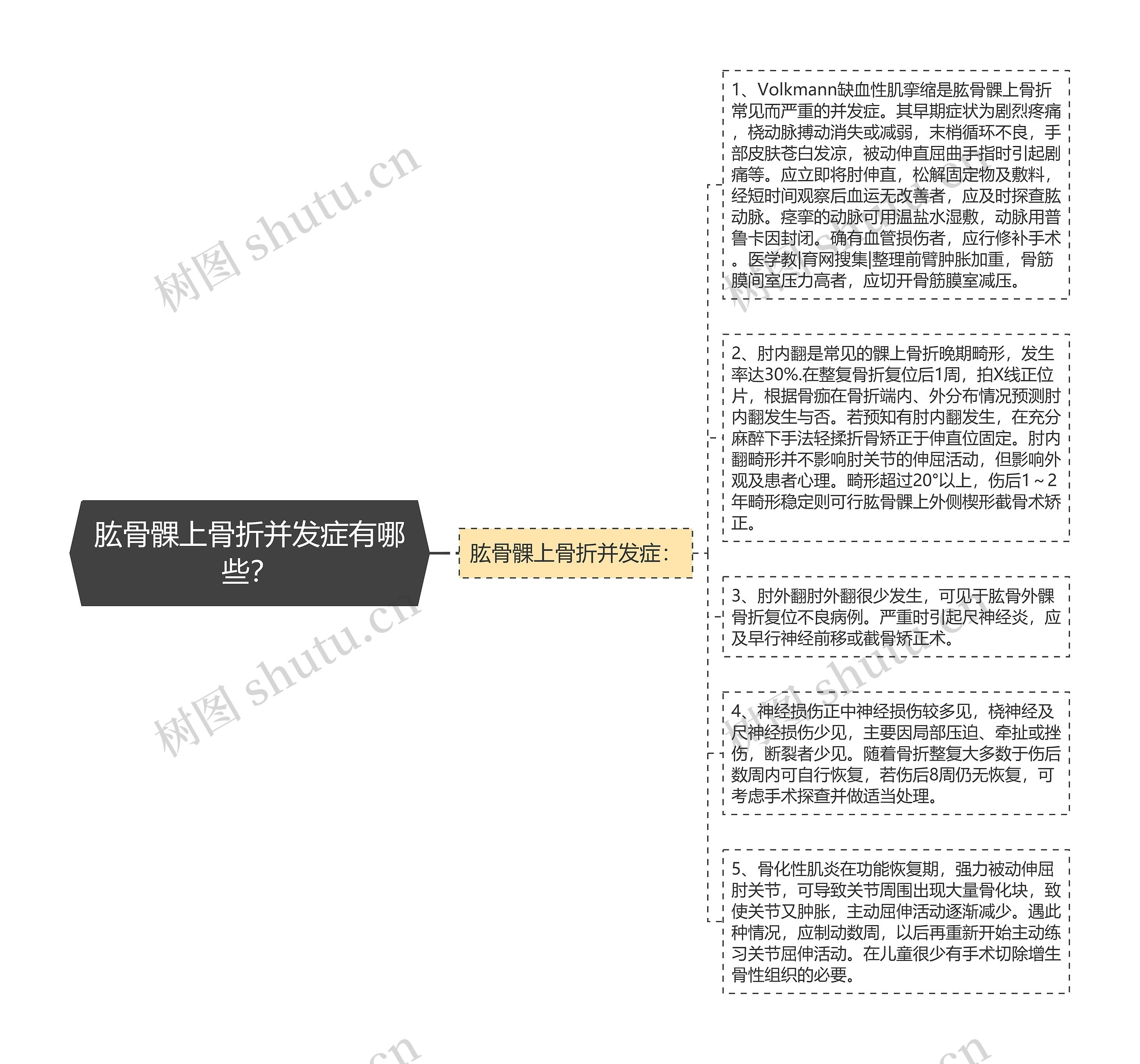 肱骨髁上骨折并发症有哪些？思维导图