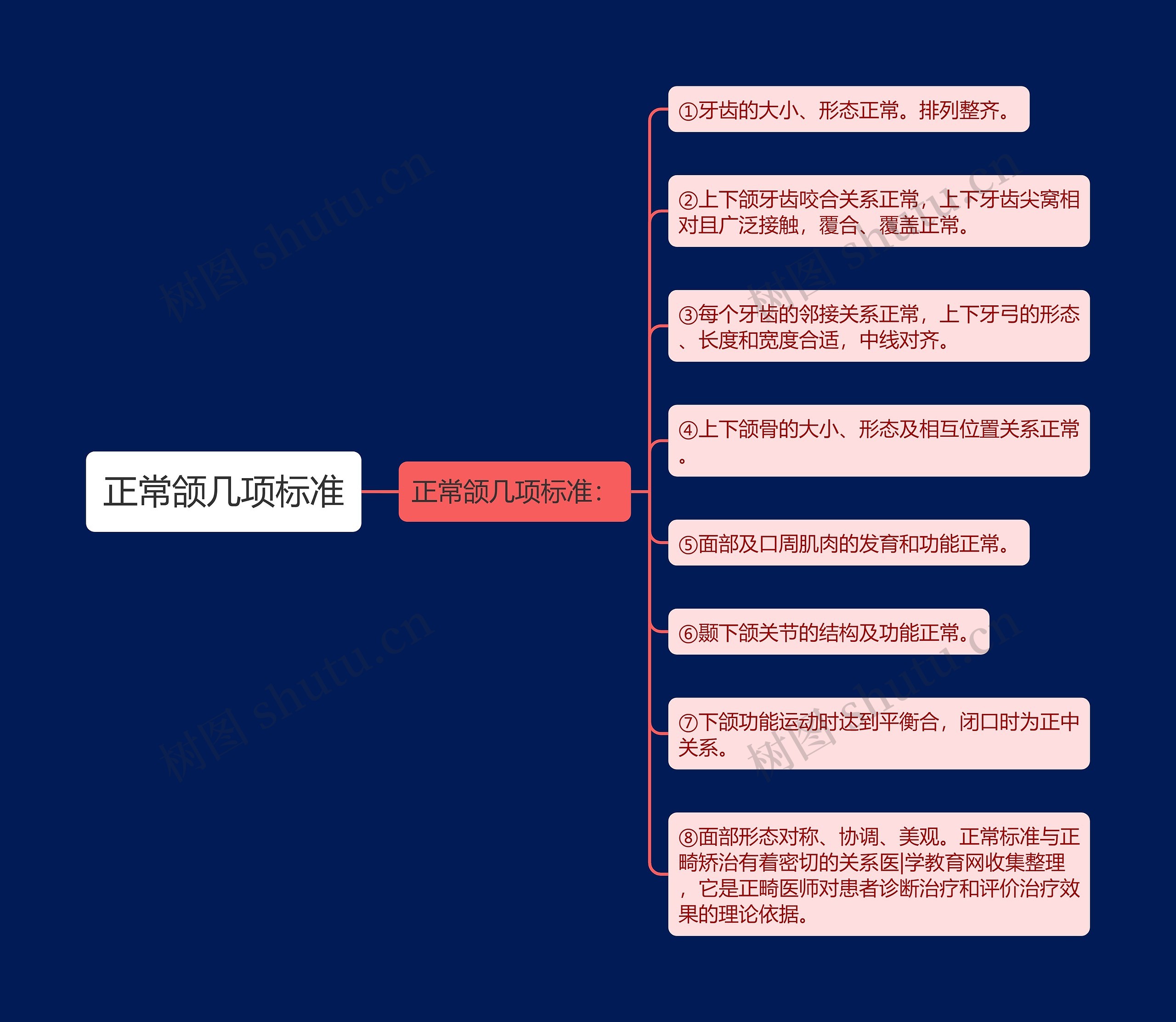 正常颌几项标准思维导图