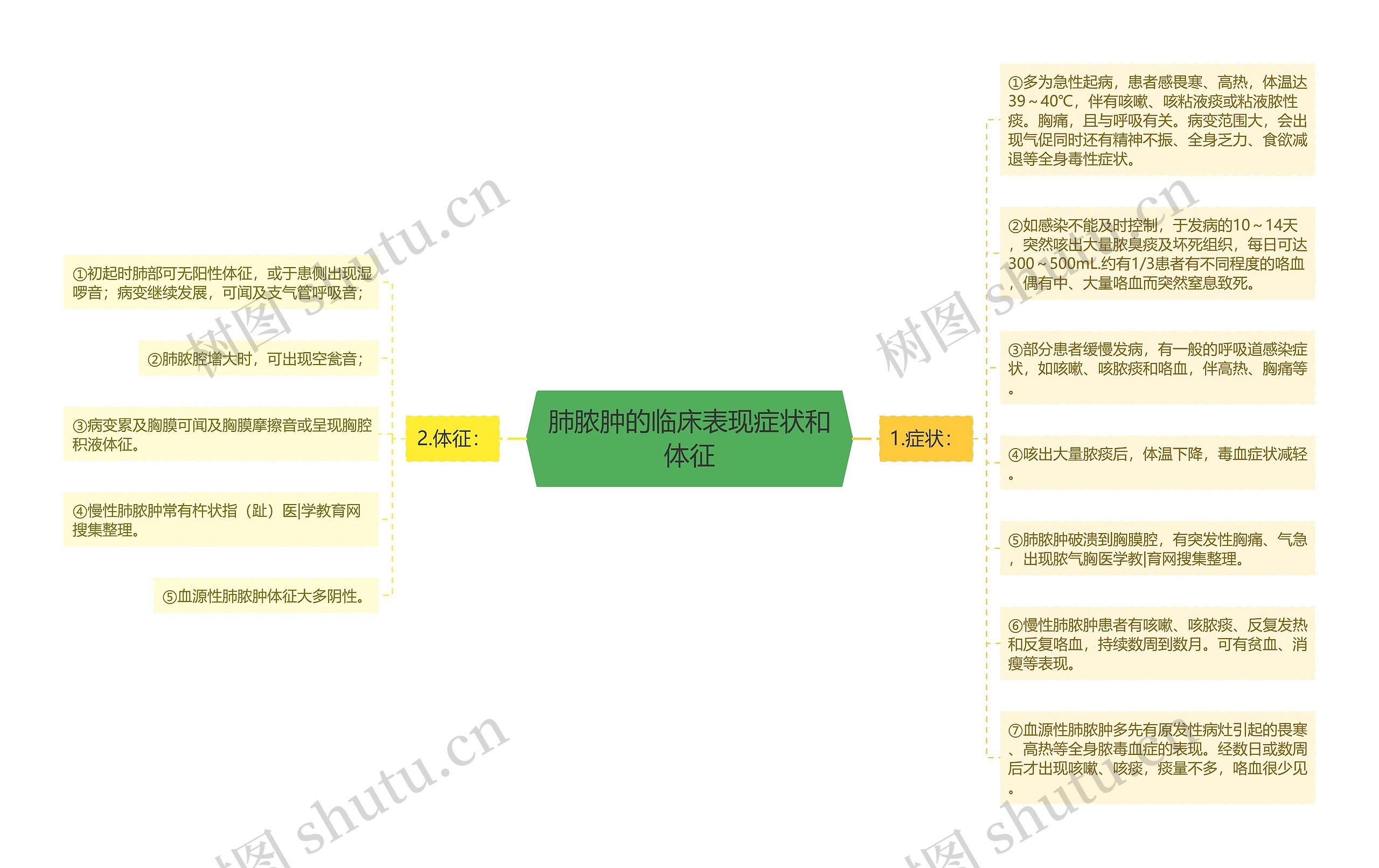 肺脓肿的临床表现症状和体征思维导图