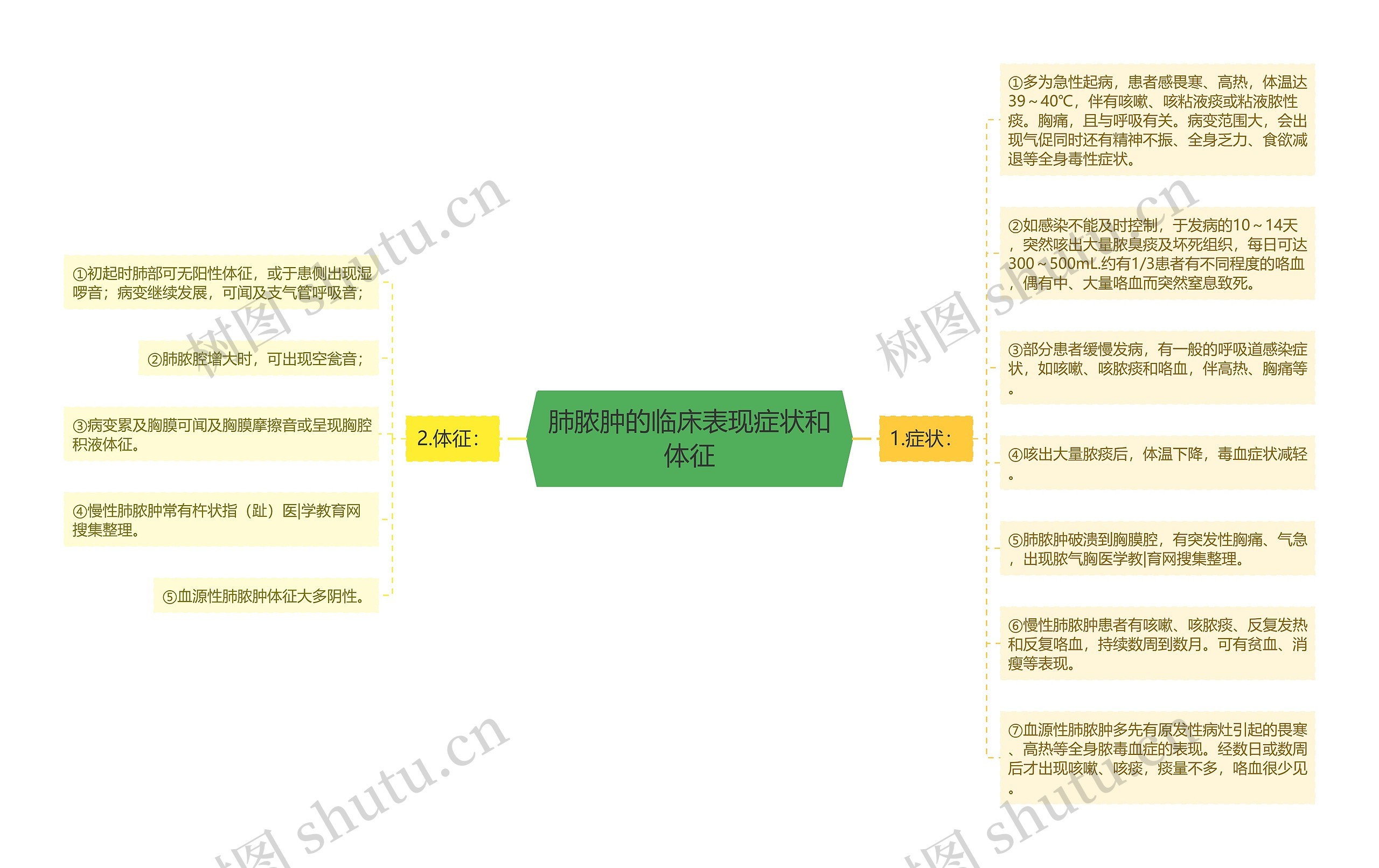 肺脓肿的临床表现症状和体征 肺脓肿的临床表现症状和体征