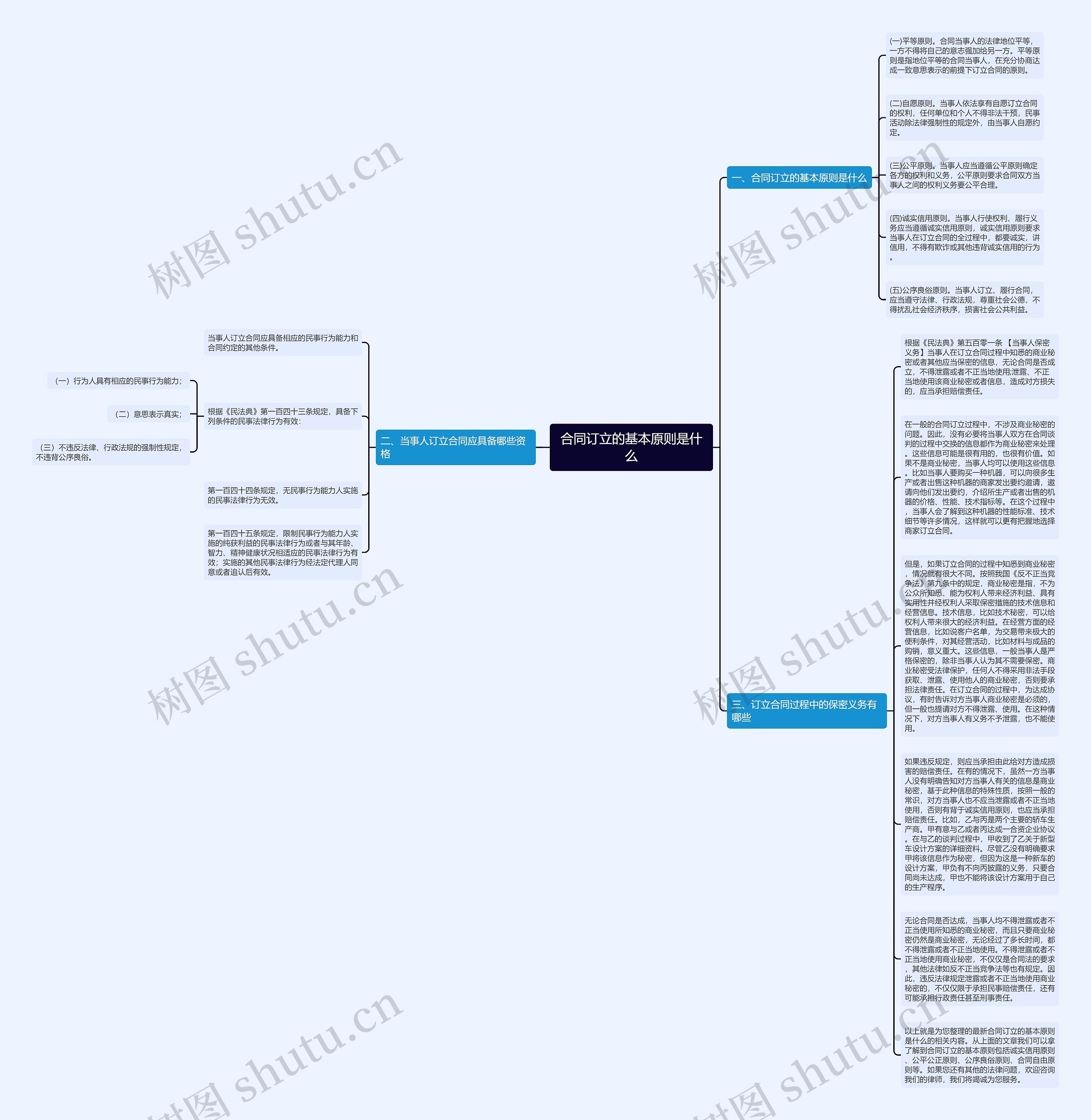 合同订立的基本原则是什么思维导图