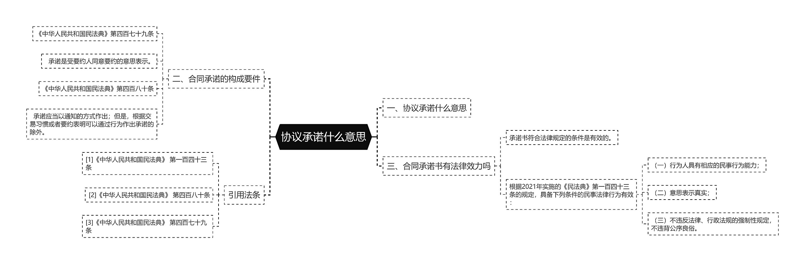 协议承诺什么意思思维导图