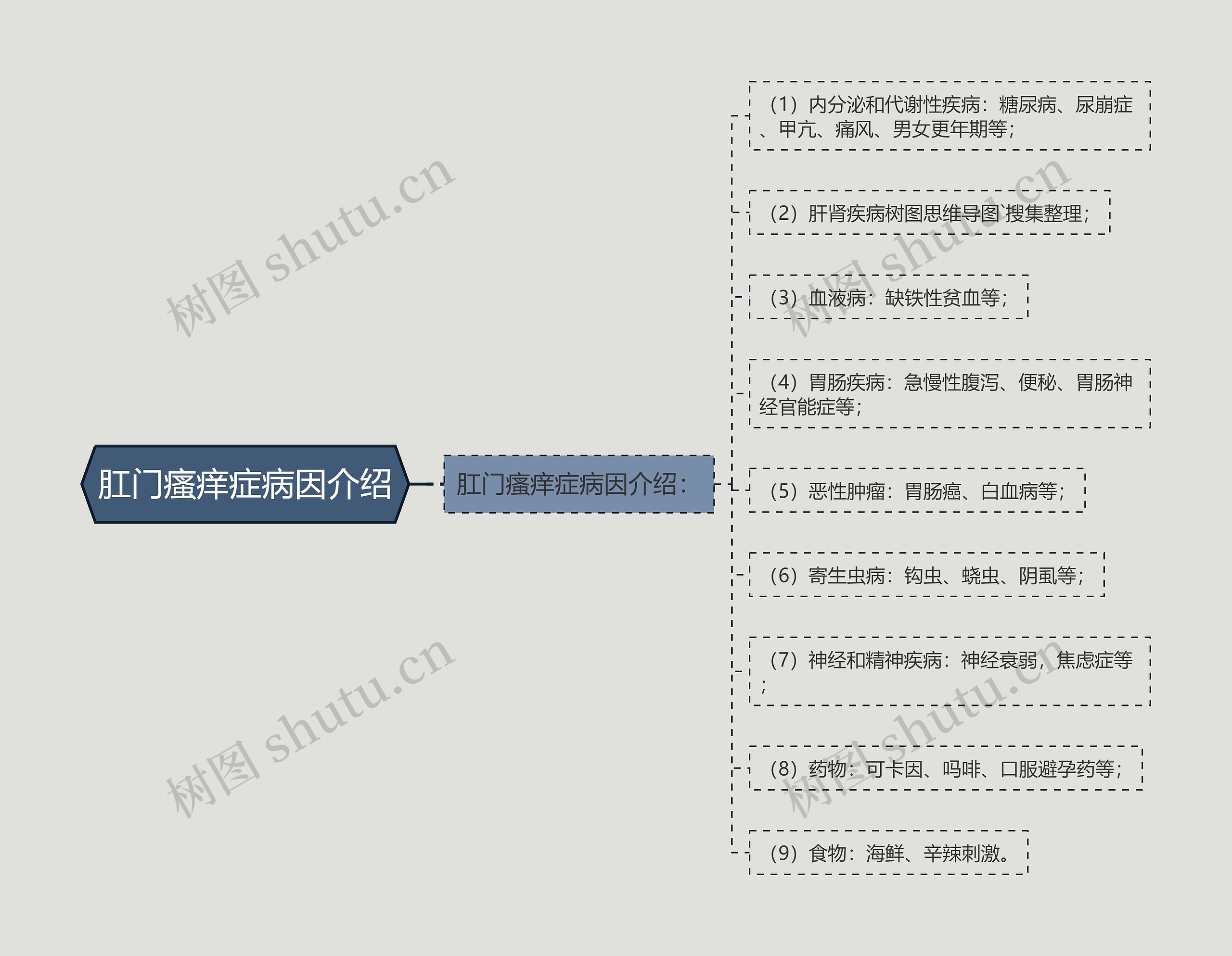 肛门瘙痒症病因介绍思维导图