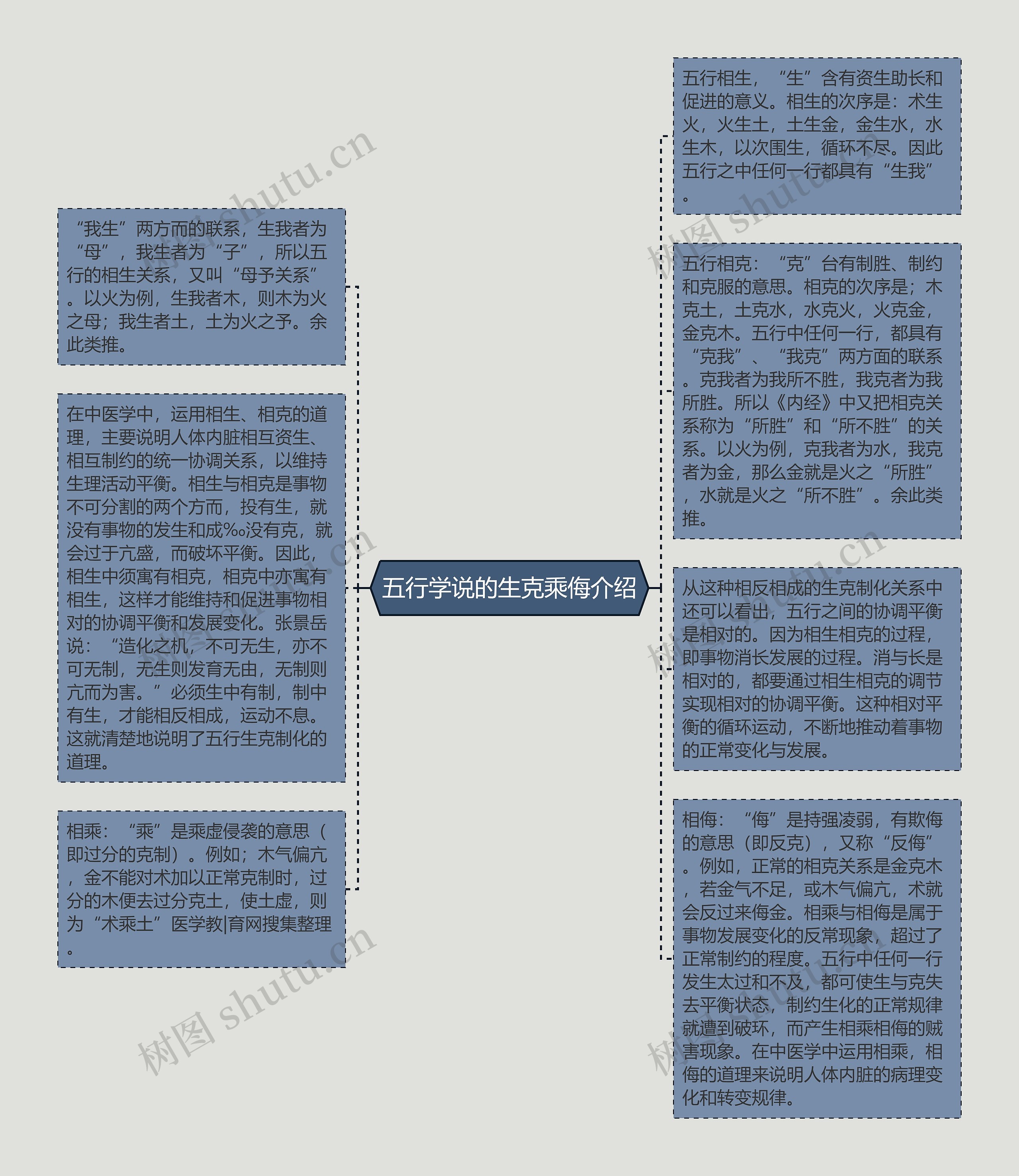 五行学说的生克乘侮介绍