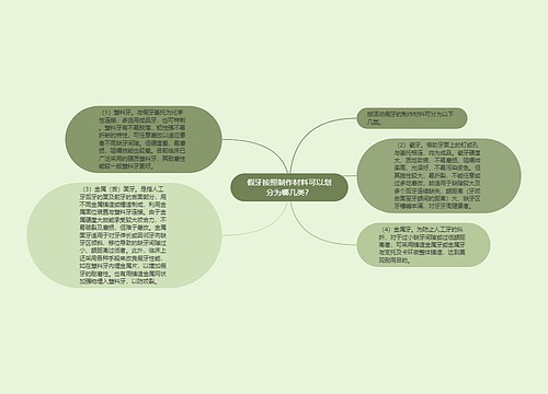 假牙按照制作材料可以划分为哪几类？