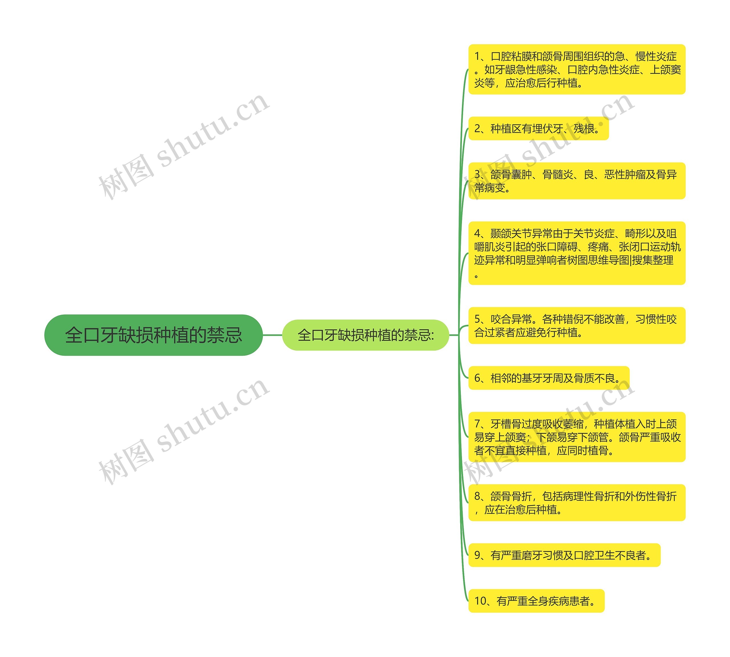 全口牙缺损种植的禁忌思维导图