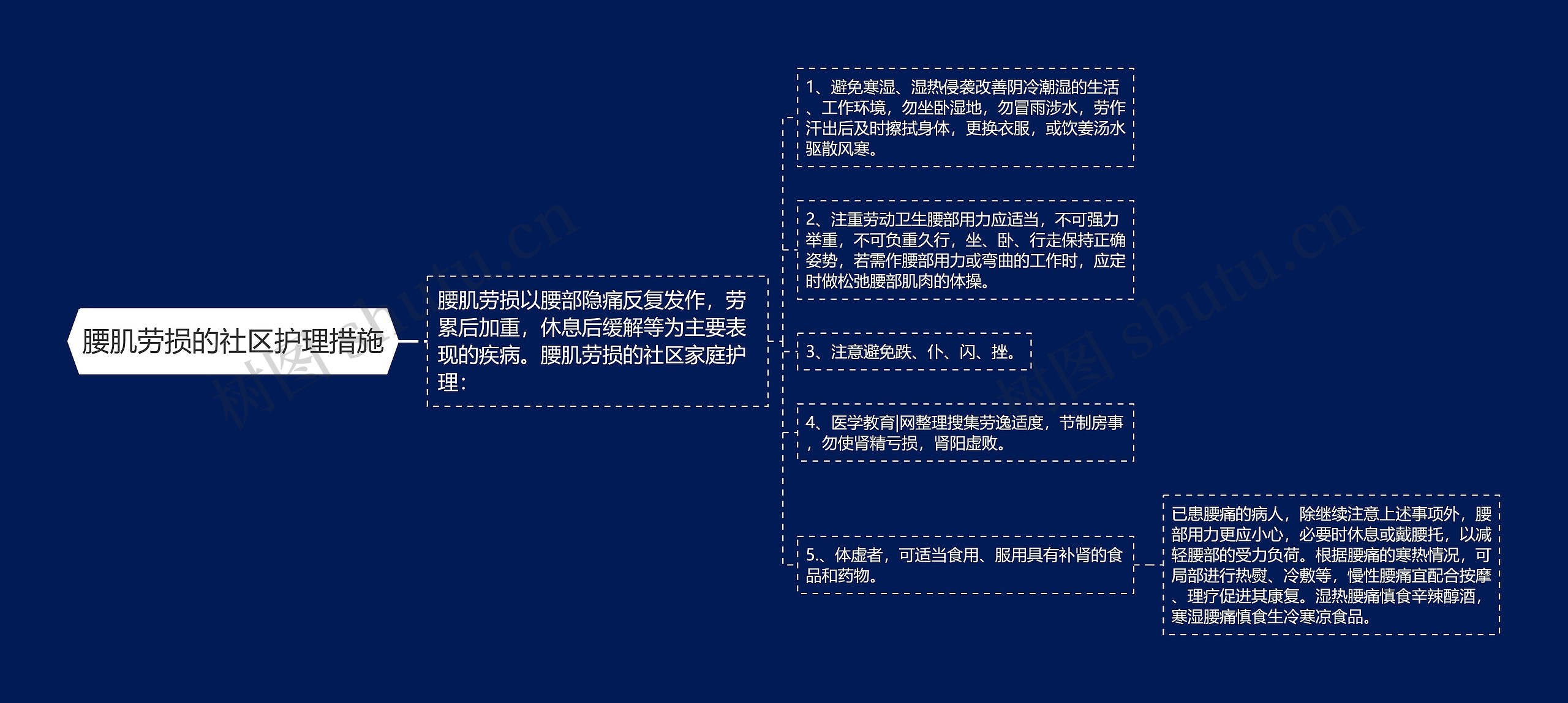 腰肌劳损的社区护理措施思维导图