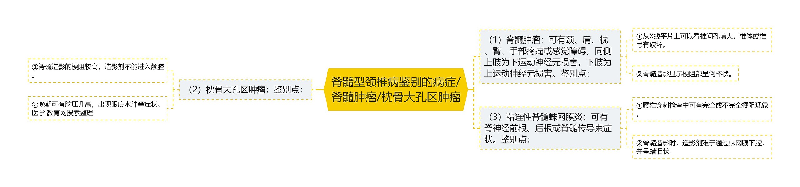 脊髓型颈椎病鉴别的病症/脊髓肿瘤/枕骨大孔区肿瘤思维导图