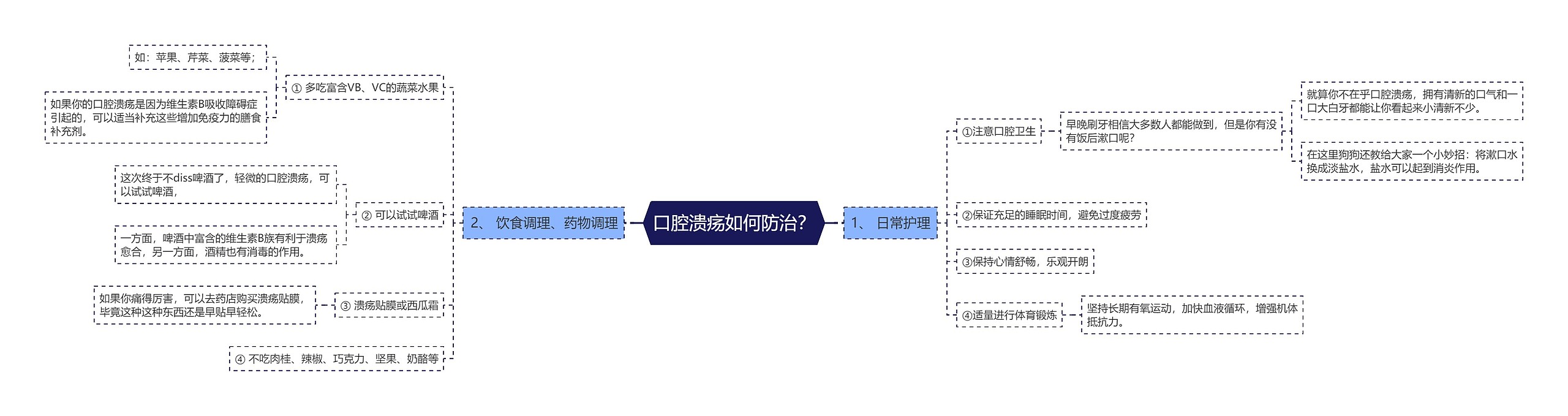 口腔溃疡如何防治？思维导图