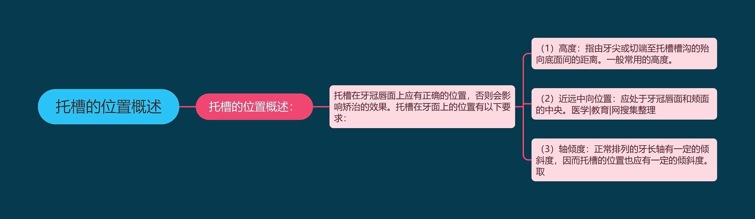 托槽的位置概述思维导图