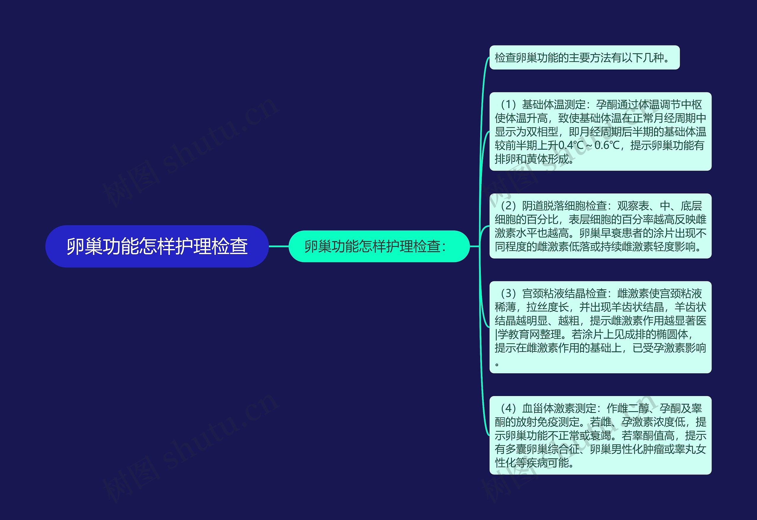 卵巢功能怎样护理检查思维导图