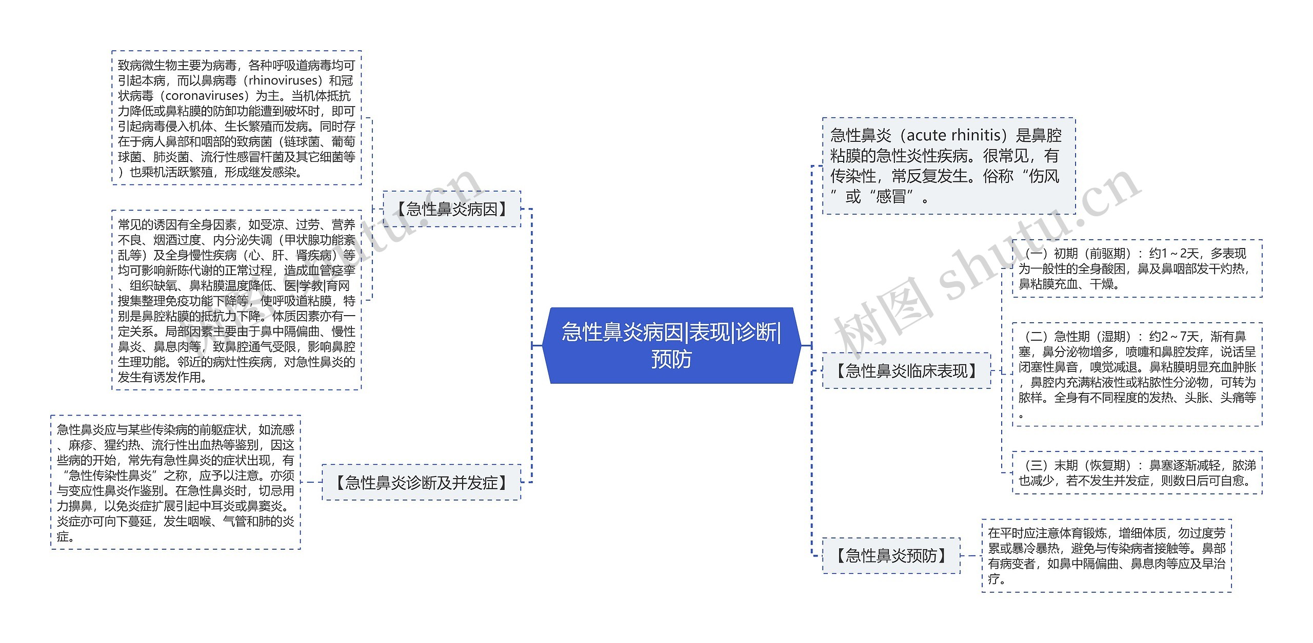 急性鼻炎病因|表现|诊断|预防思维导图