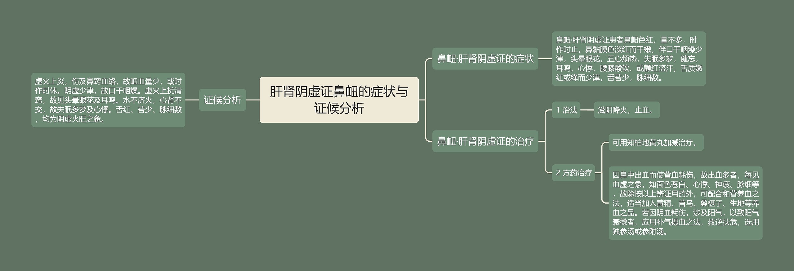 肝肾阴虚证鼻衄的症状与证候分析思维导图