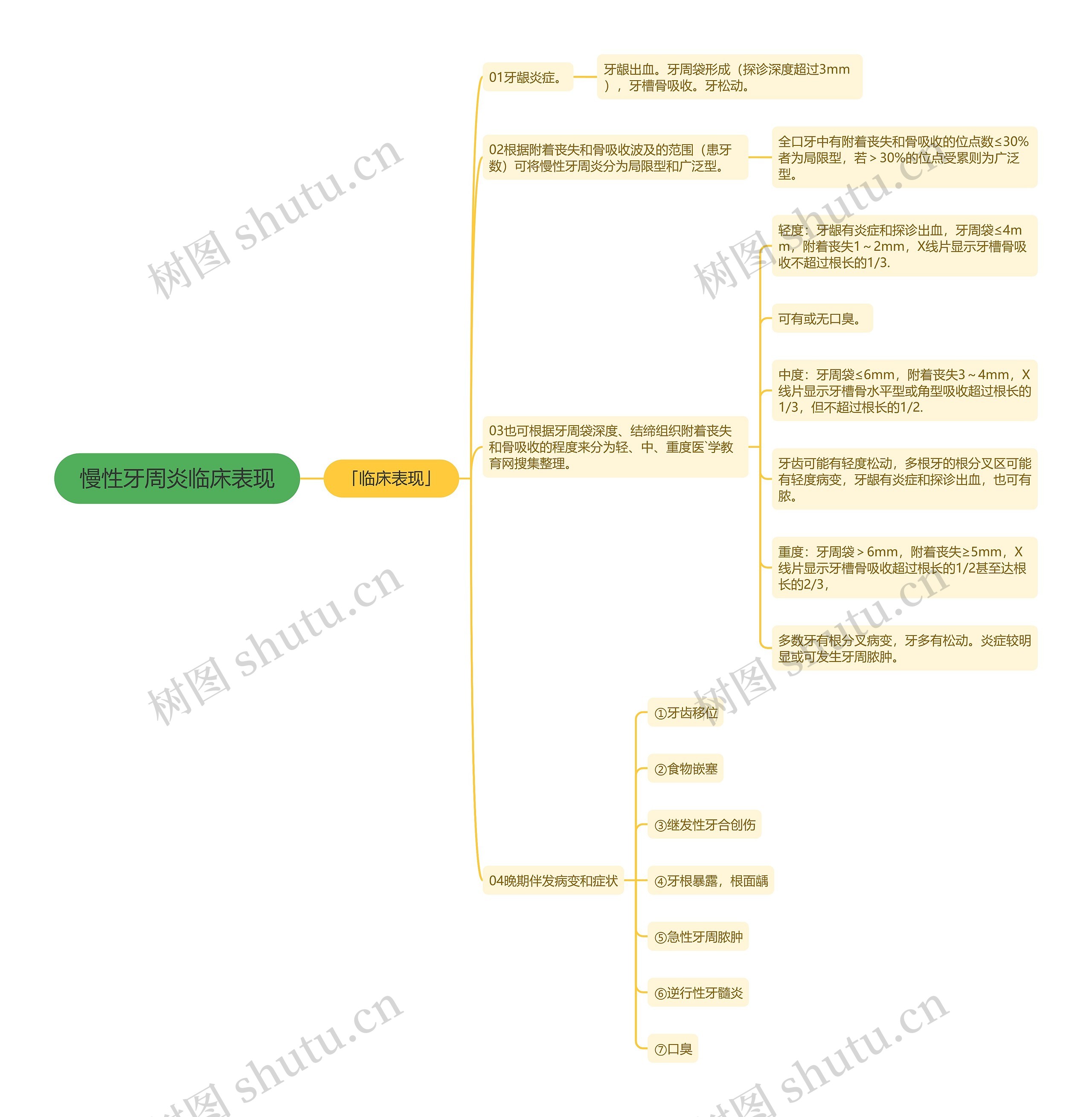 慢性牙周炎临床表现思维导图