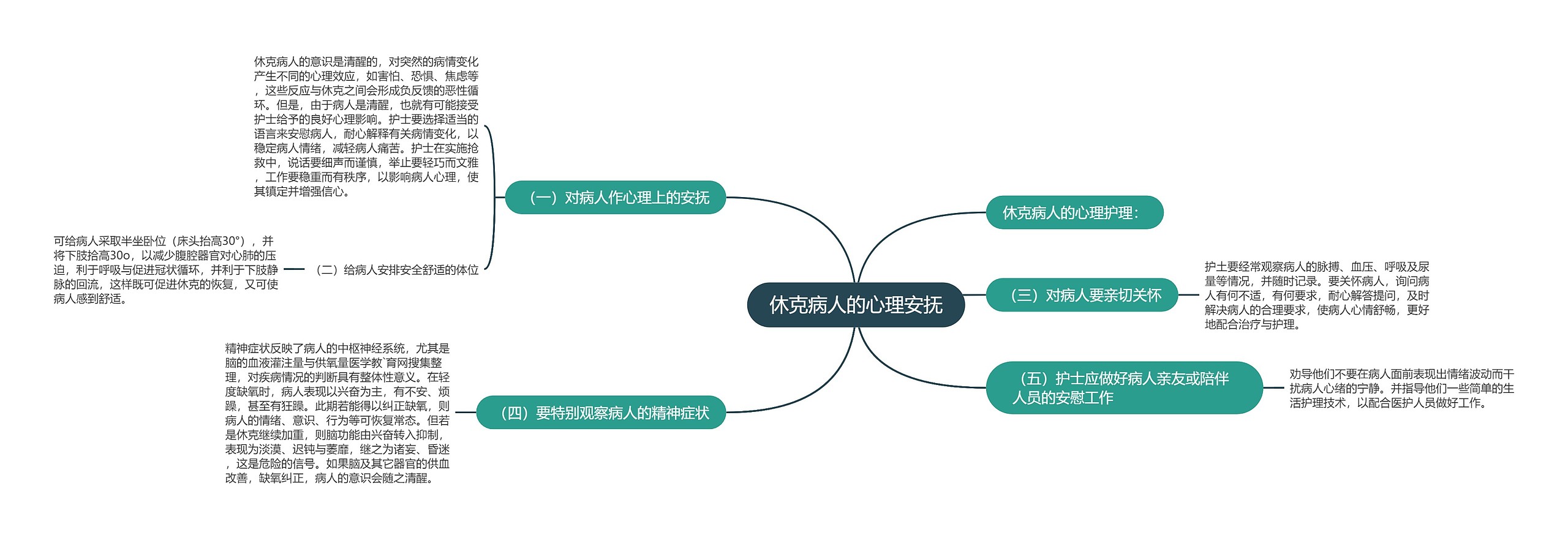 休克病人的心理安抚思维导图