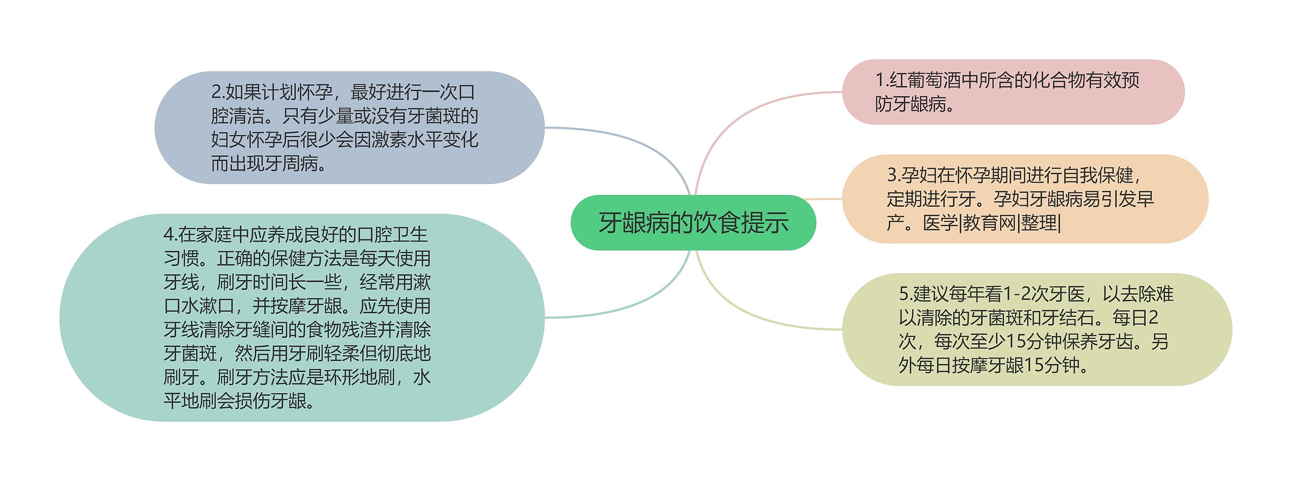 牙龈病的饮食提示思维导图