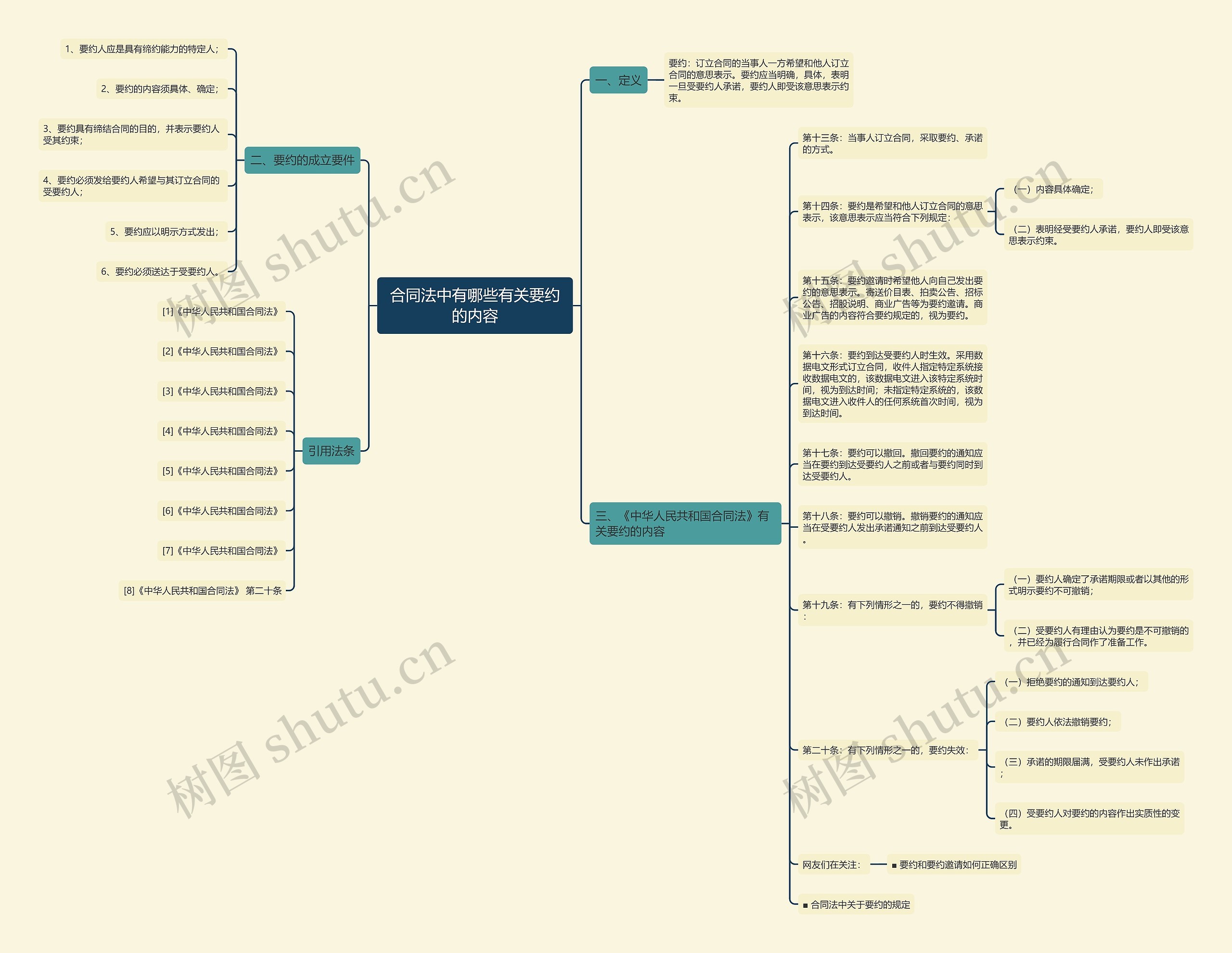 合同法中有哪些有关要约的内容思维导图