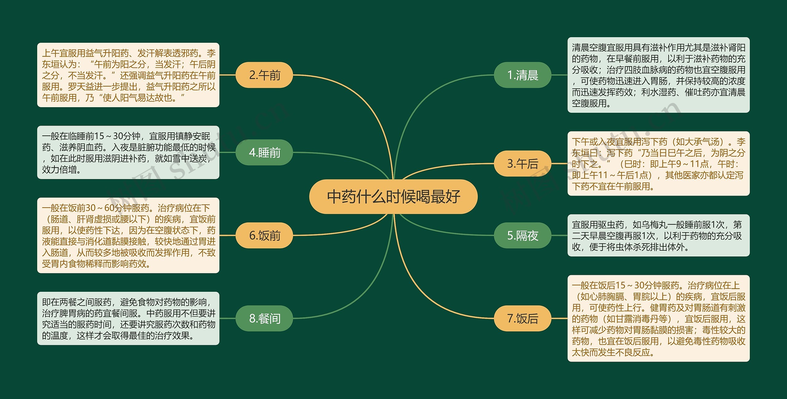 中药什么时候喝最好思维导图