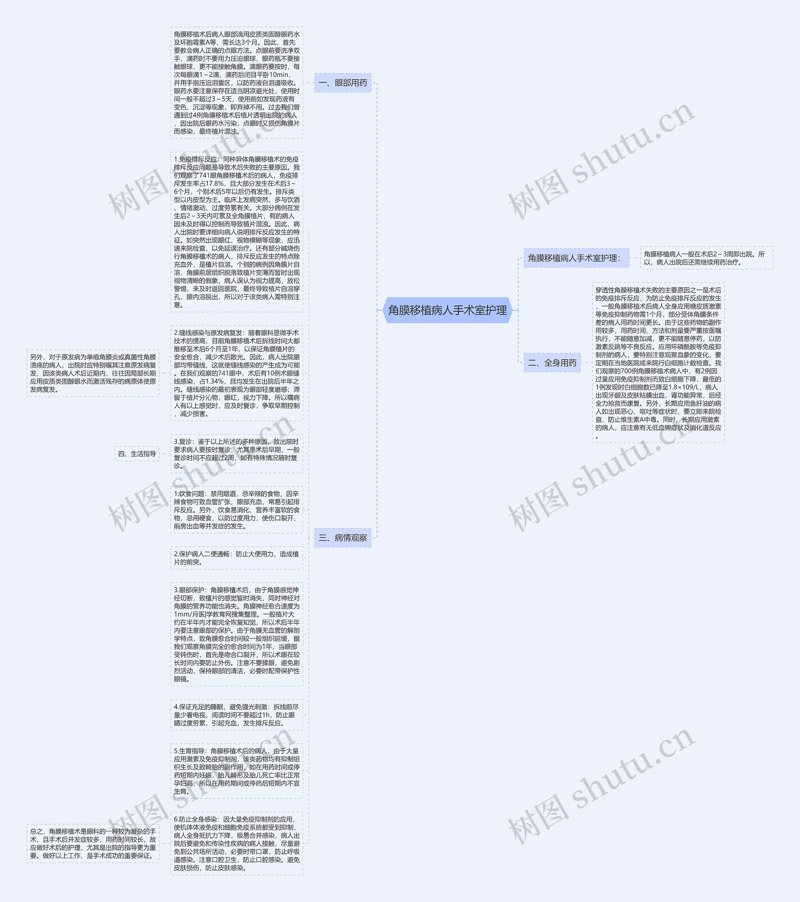 角膜移植病人手术室护理思维导图
