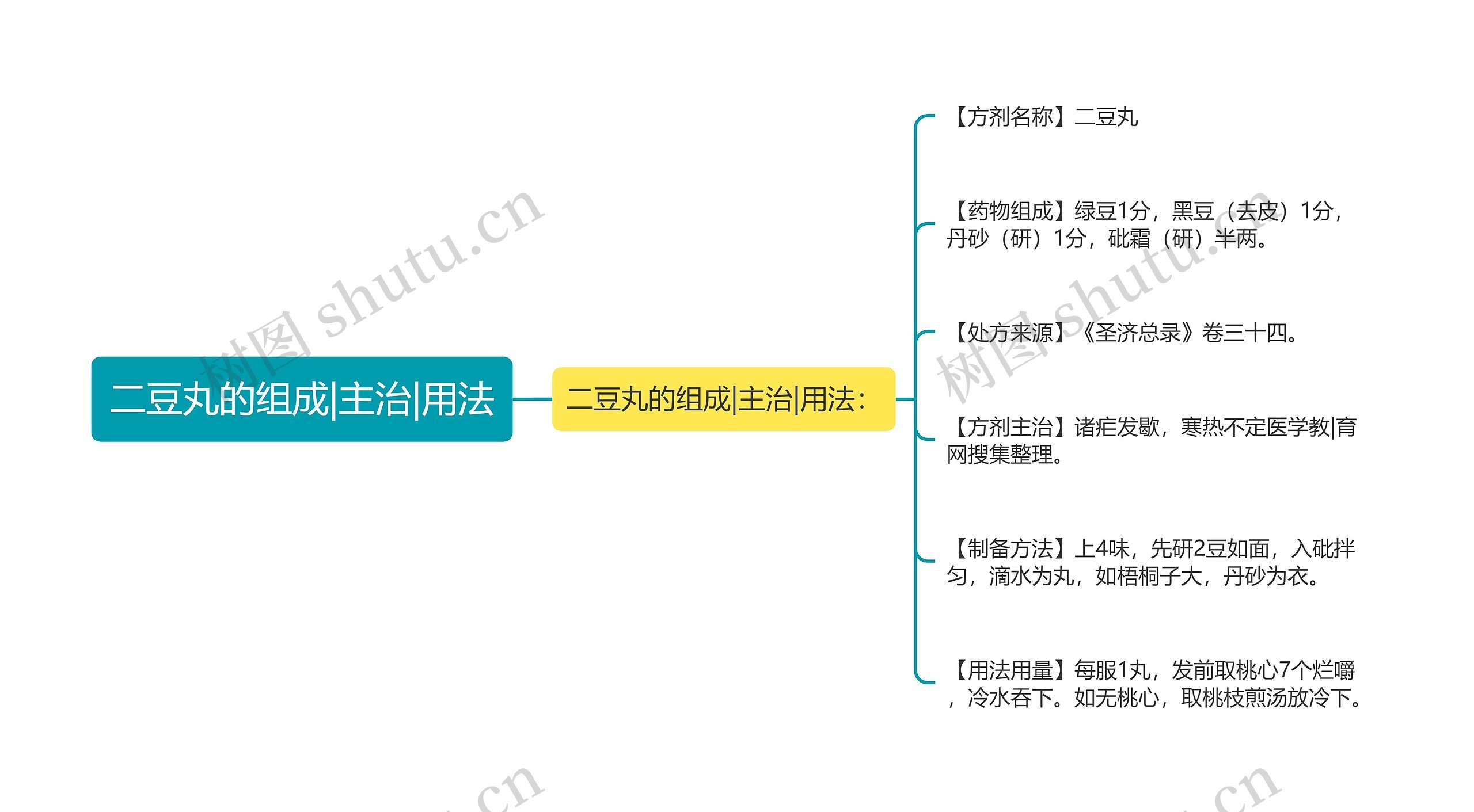 二豆丸的组成|主治|用法思维导图