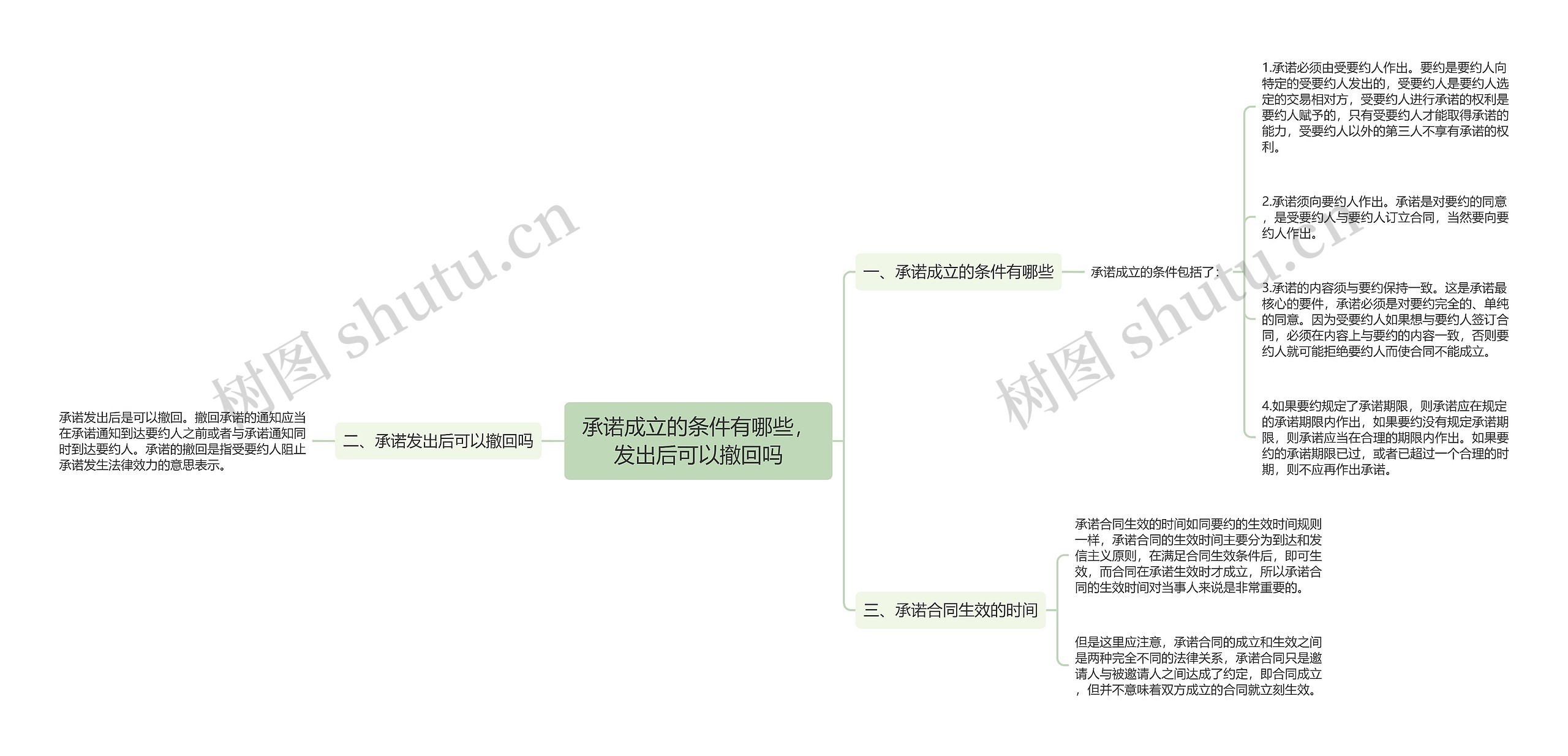 承诺成立的条件有哪些，发出后可以撤回吗