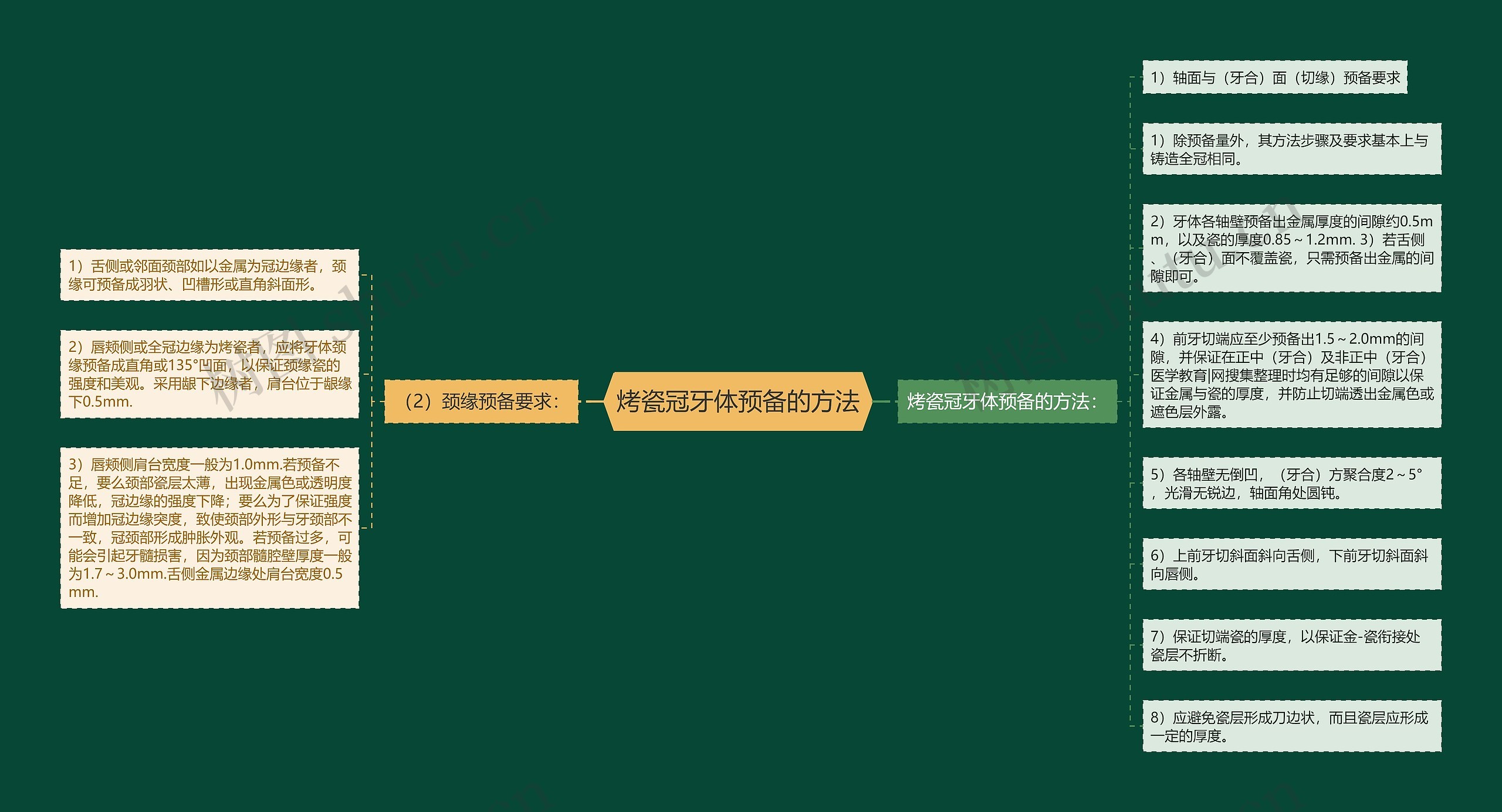 烤瓷冠牙体预备的方法思维导图