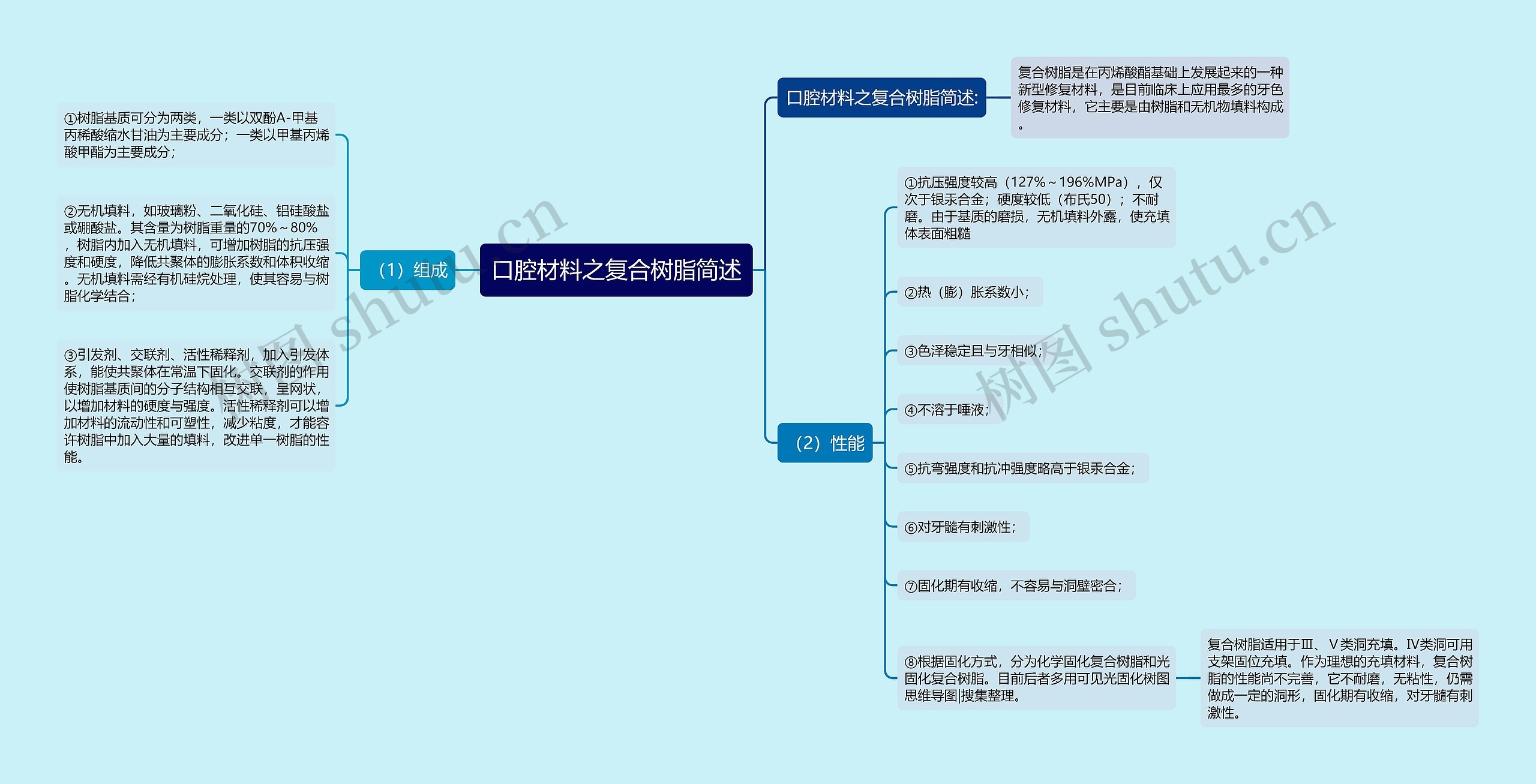 口腔材料之复合树脂简述