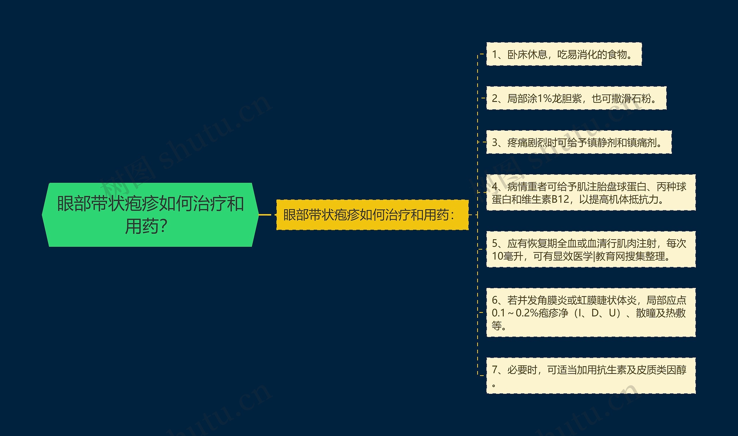 眼部带状疱疹如何治疗和用药? 眼部带状疱疹如何治疗和用药?