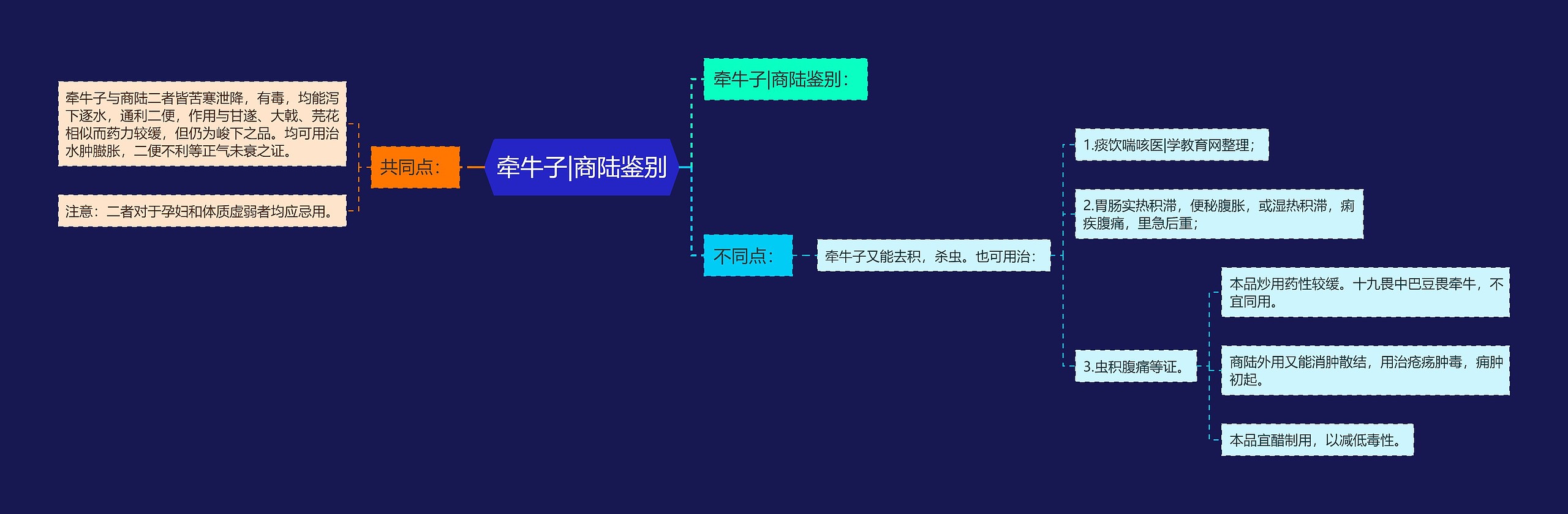 牵牛子|商陆鉴别思维导图