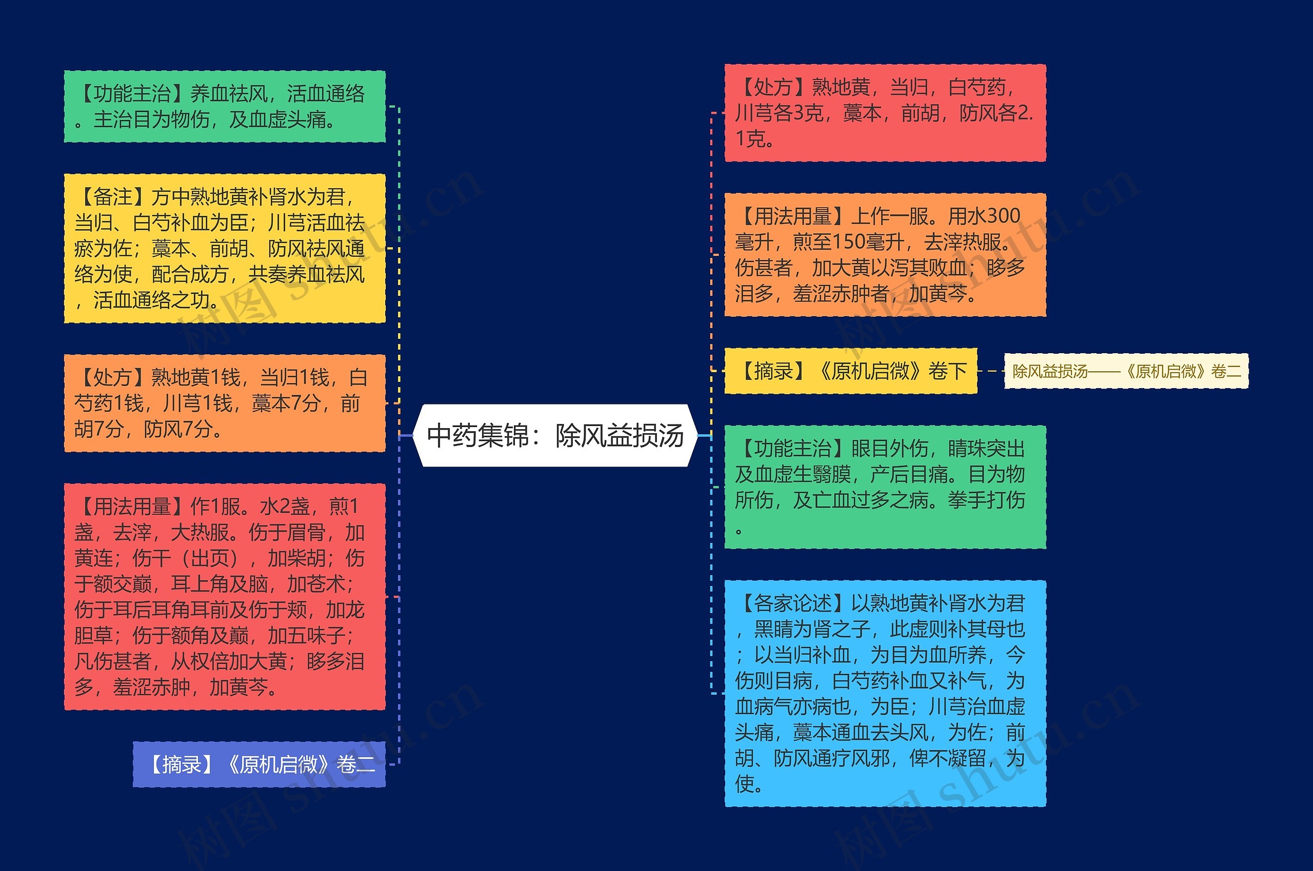 中药集锦：除风益损汤思维导图