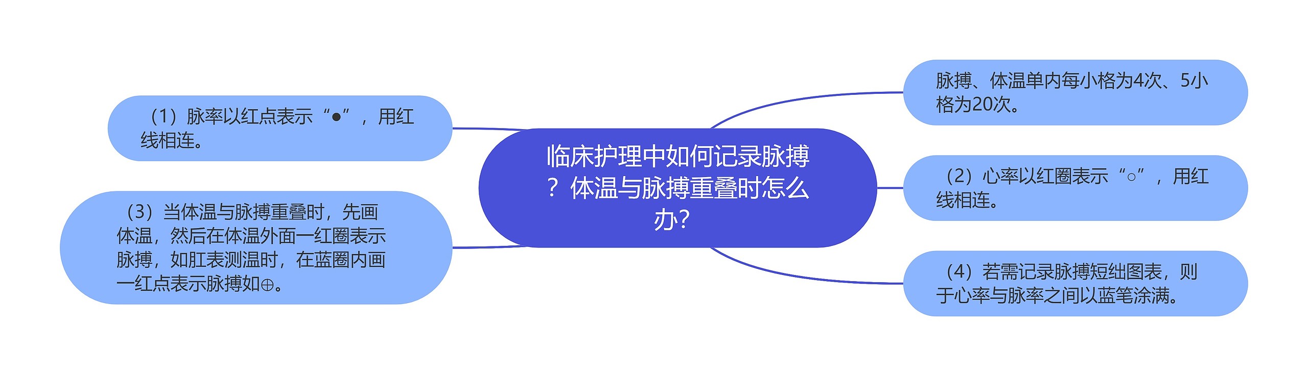 临床护理中如何记录脉搏？体温与脉搏重叠时怎么办？