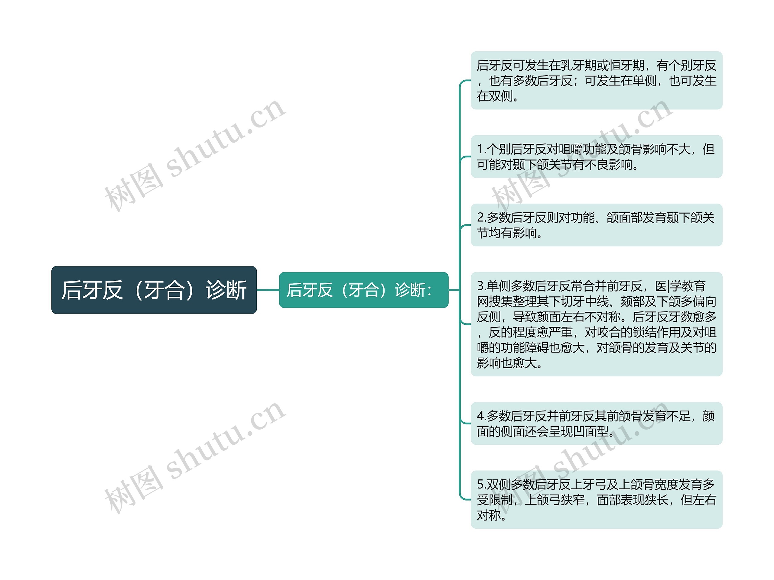 后牙反（牙合）诊断思维导图