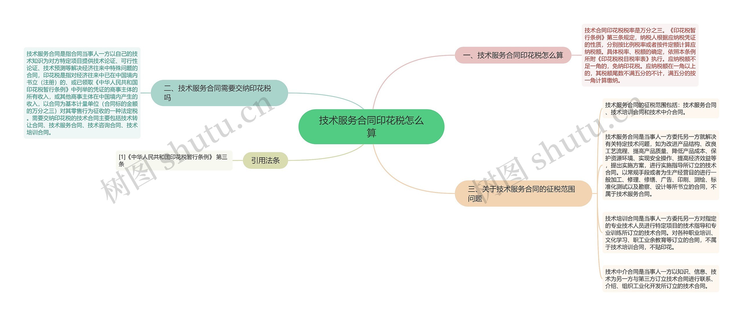 技术服务合同印花税怎么算思维导图