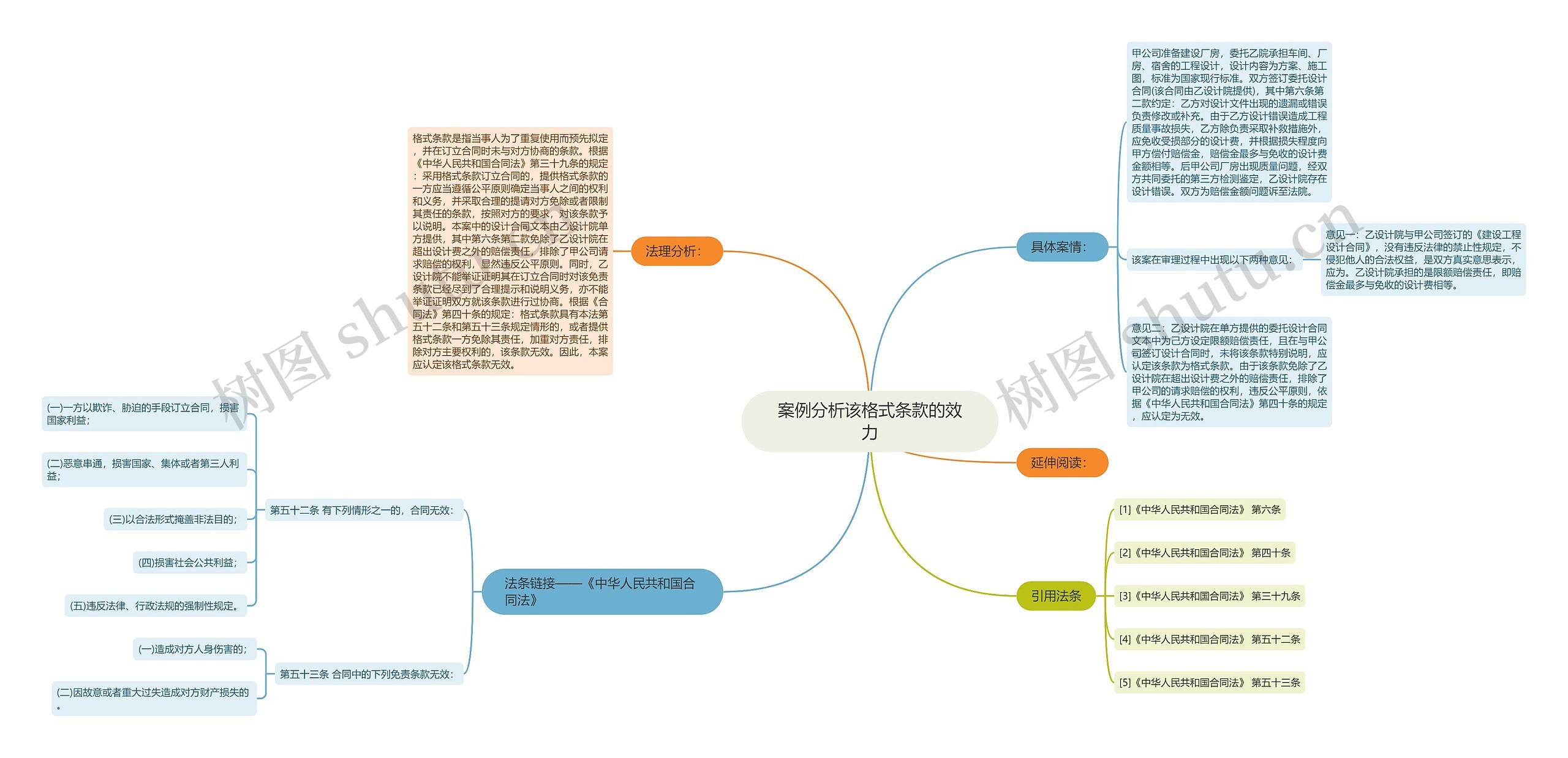 案例分析该格式条款的效力思维导图