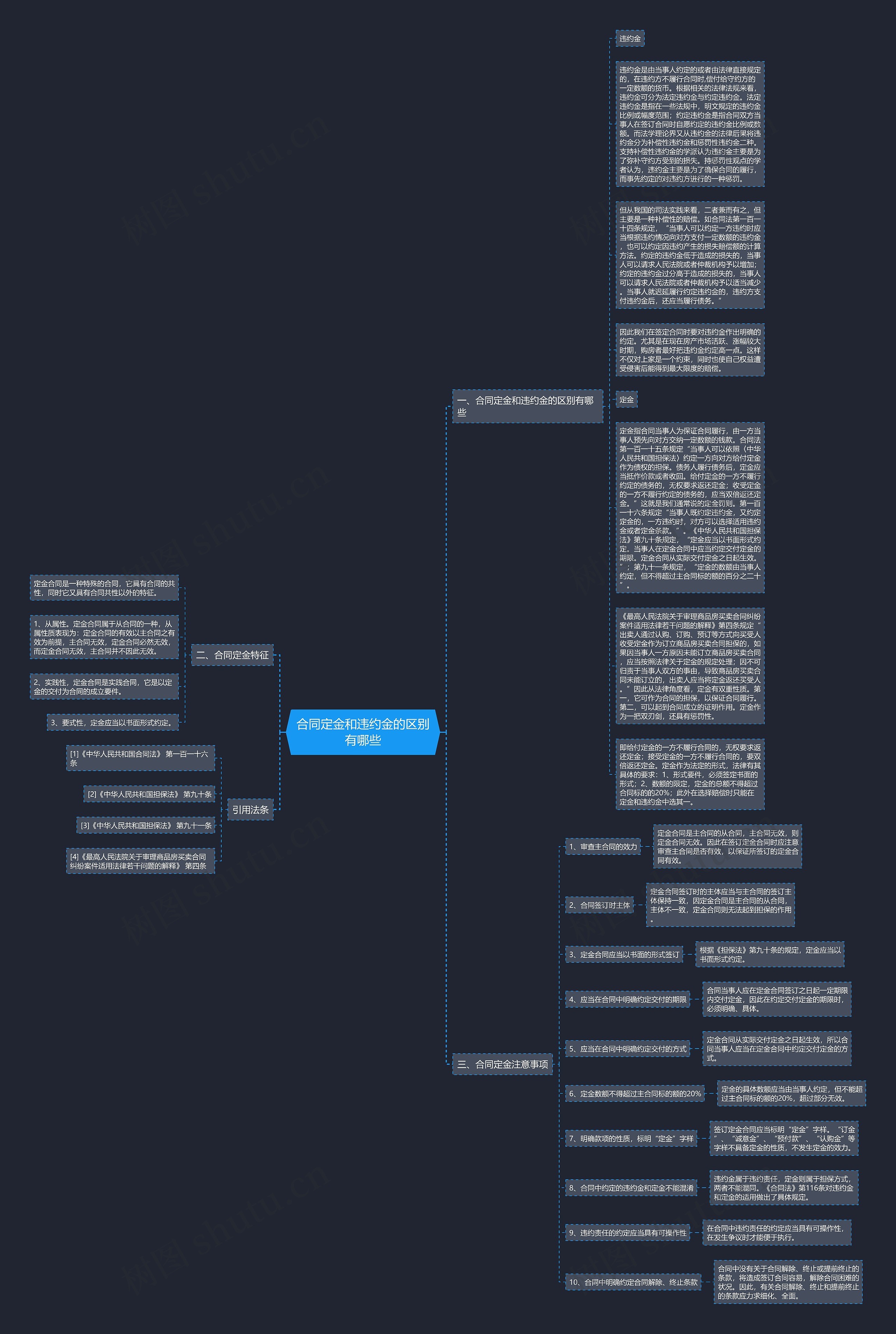 合同定金和违约金的区别有哪些思维导图