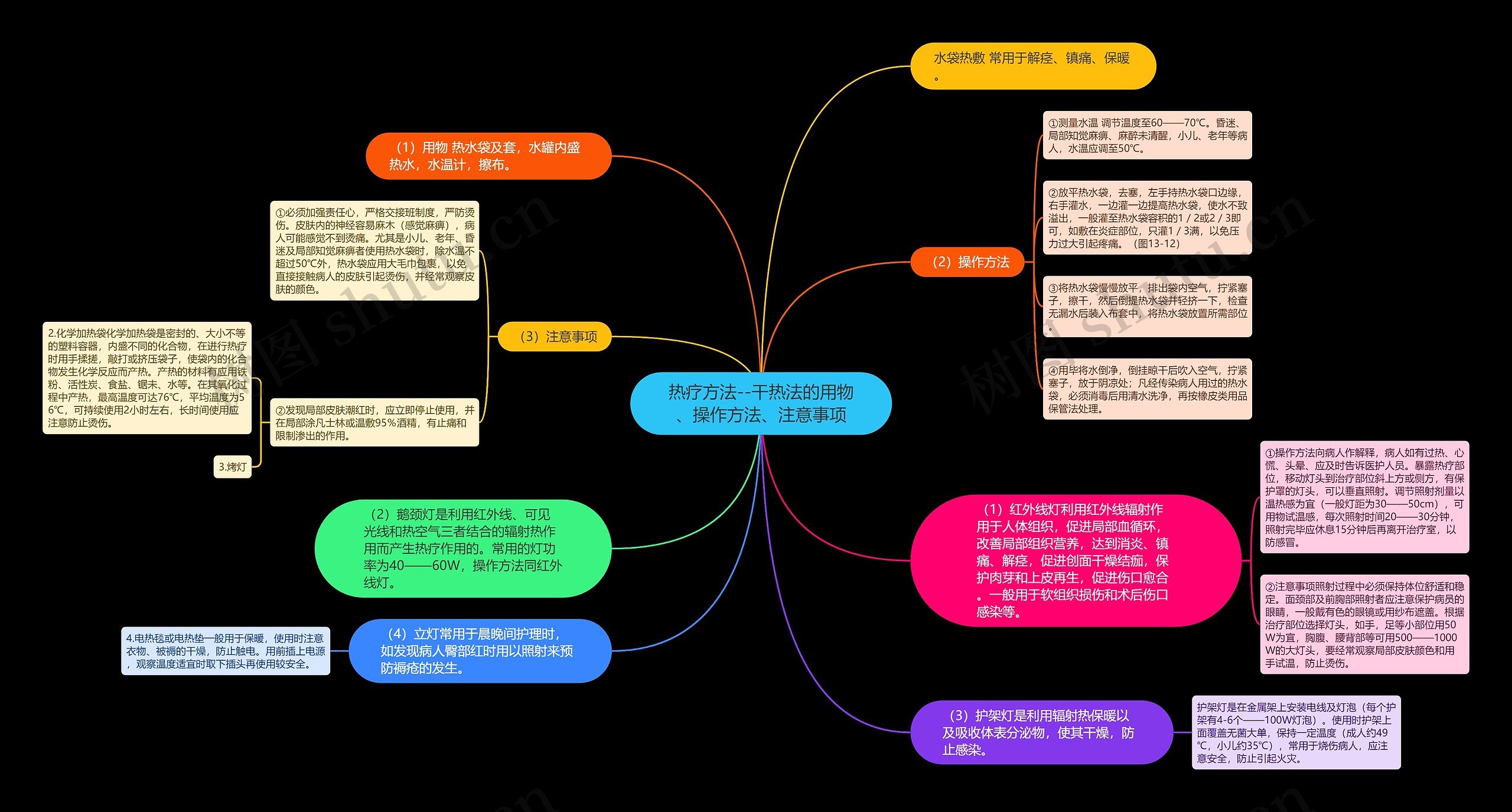 热疗方法--干热法的用物、操作方法、注意事项思维导图