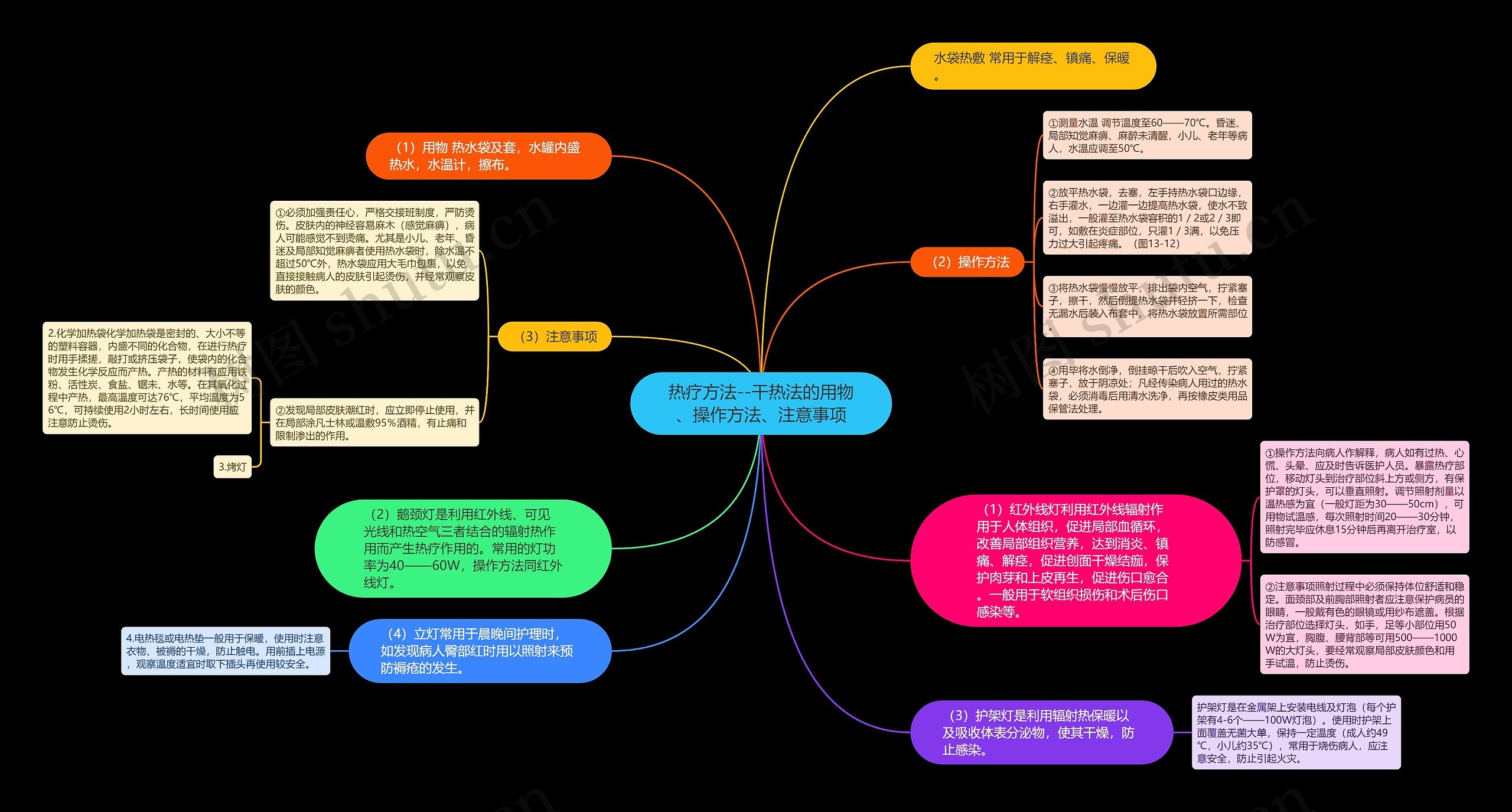 热疗方法--干热法的用物、操作方法、注意事项 热疗方法--干热法的用物、操作方法、注意事项