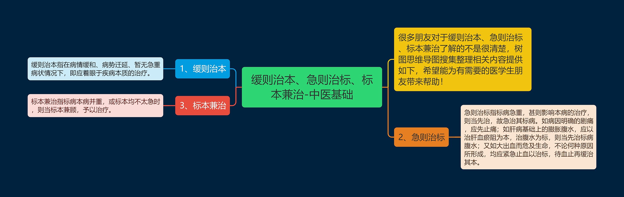 缓则治本、急则治标、标本兼治-中医基础思维导图