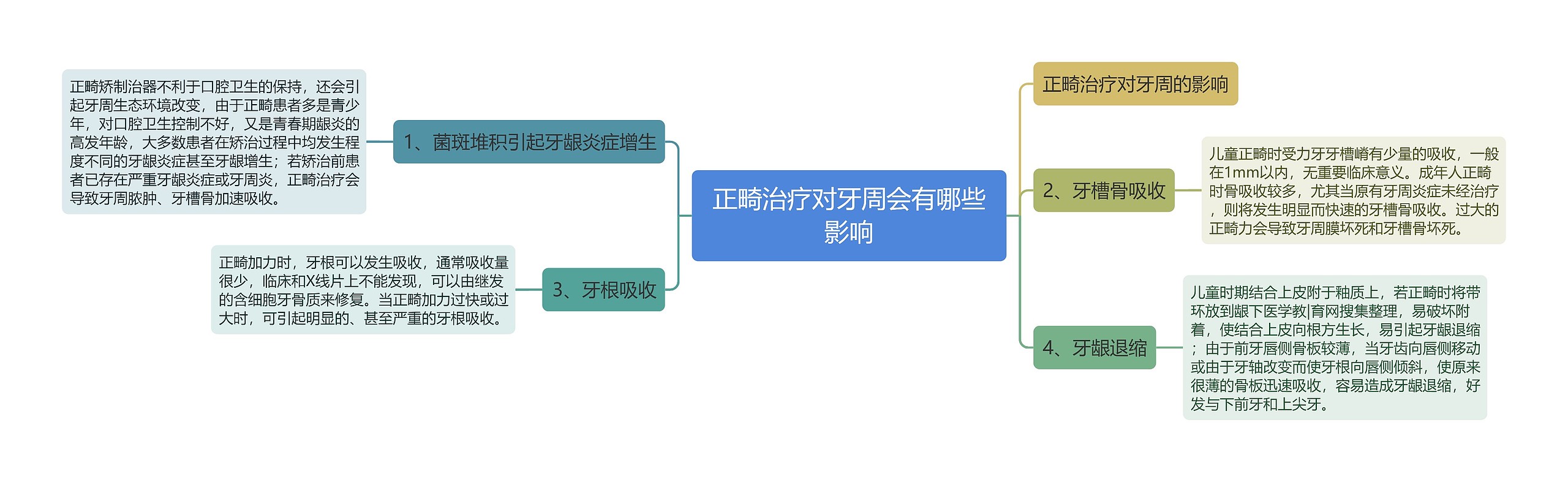 正畸治疗对牙周会有哪些影响思维导图