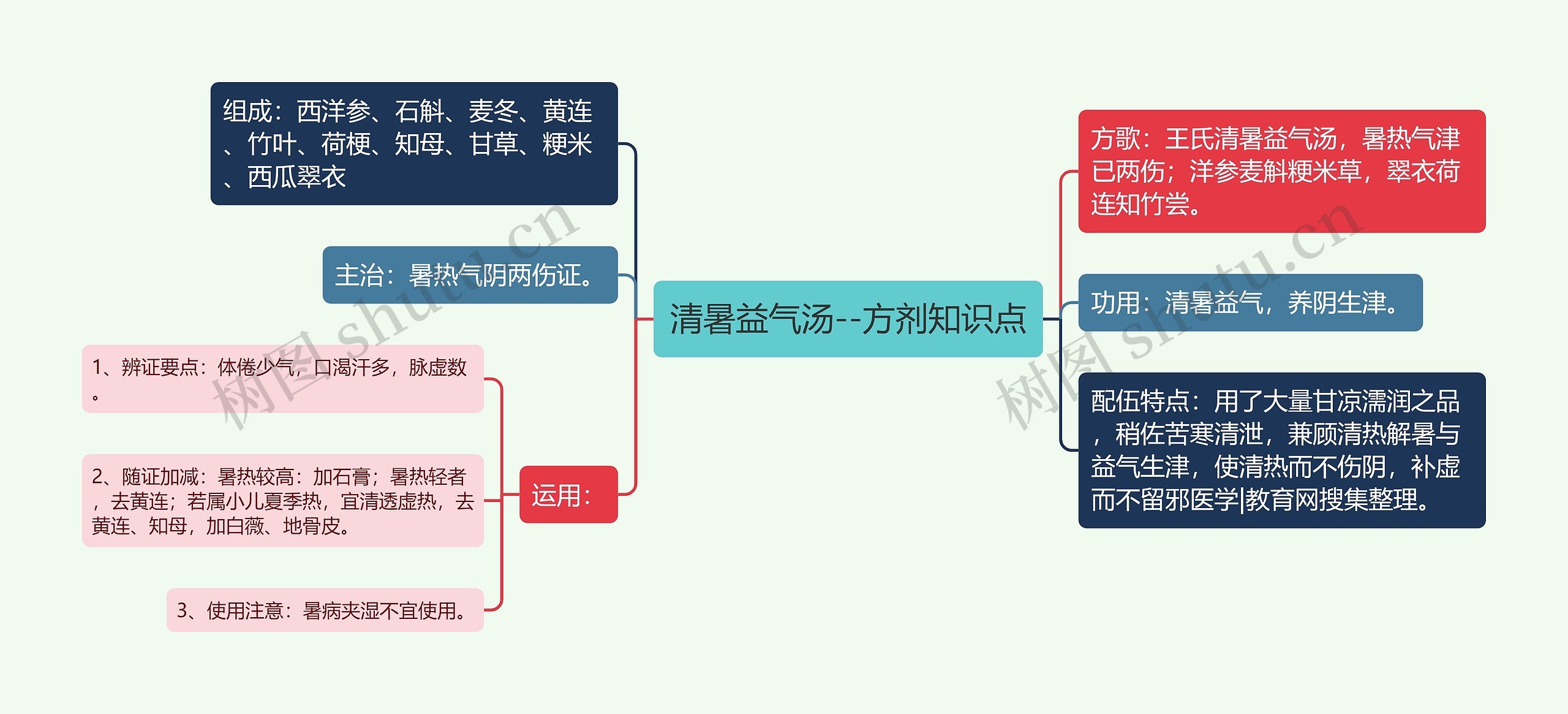 清暑益气汤--方剂知识点思维导图